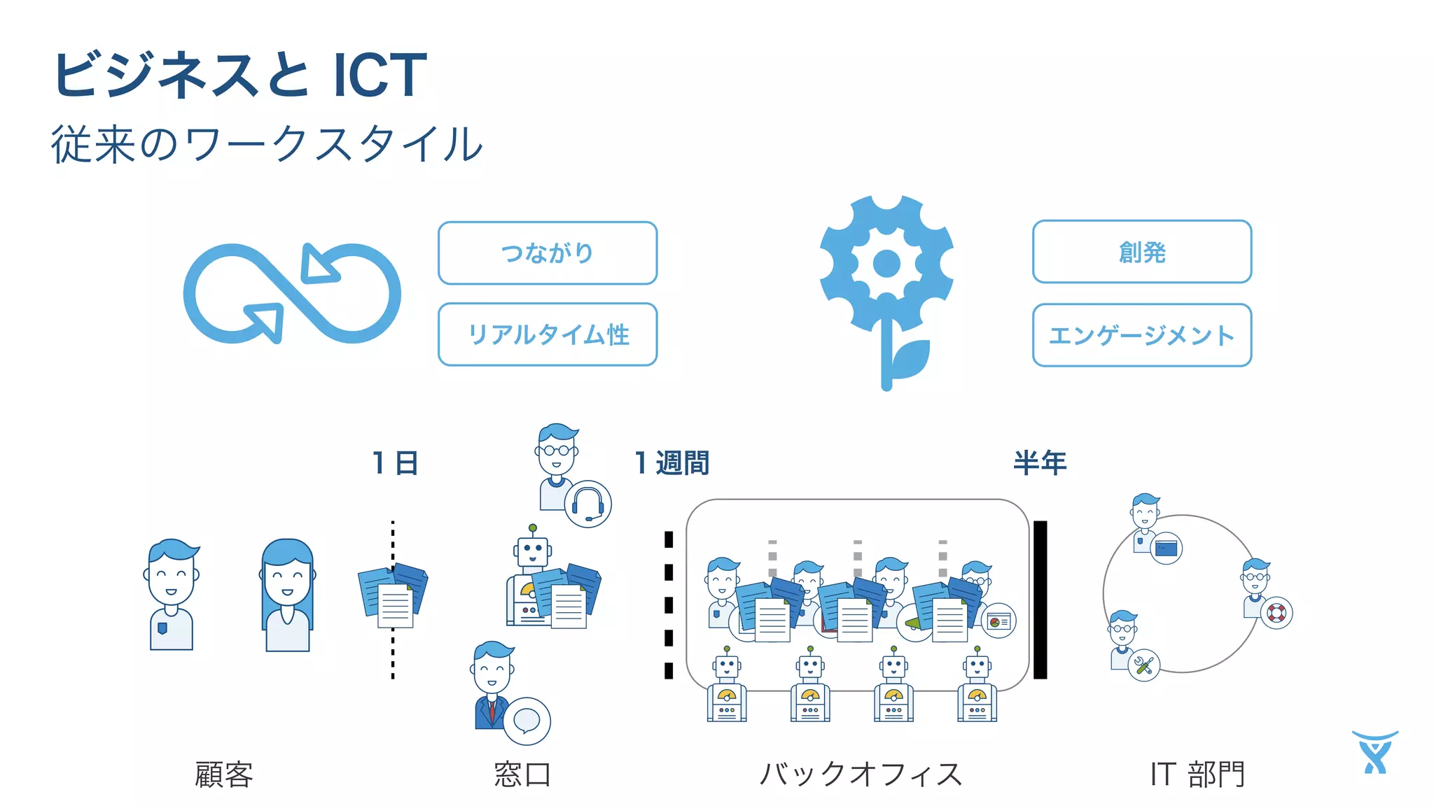 ビジネスと ICT 
従来のワークスタイル 
つながり 
リアルタイム性 
エンゲージメント 
１日１週間半年 
創発 
顧客窓口バックオフィスIT 部門 
 