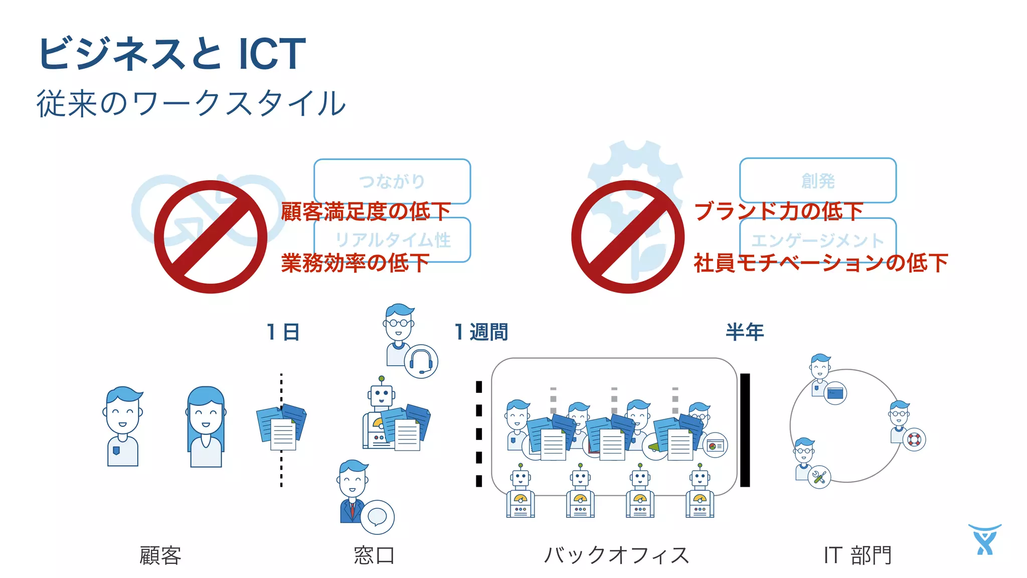 ビジネスと ICT 
従来のワークスタイル 
つながり 
リアルタイム性 
創発 
顧客満足度の低下ブランド力の低下 
エンゲージメント 
業務効率の低下社員モチベーションの低下 
１日１週間半年 
顧客窓口バックオフィスIT 部門 
 