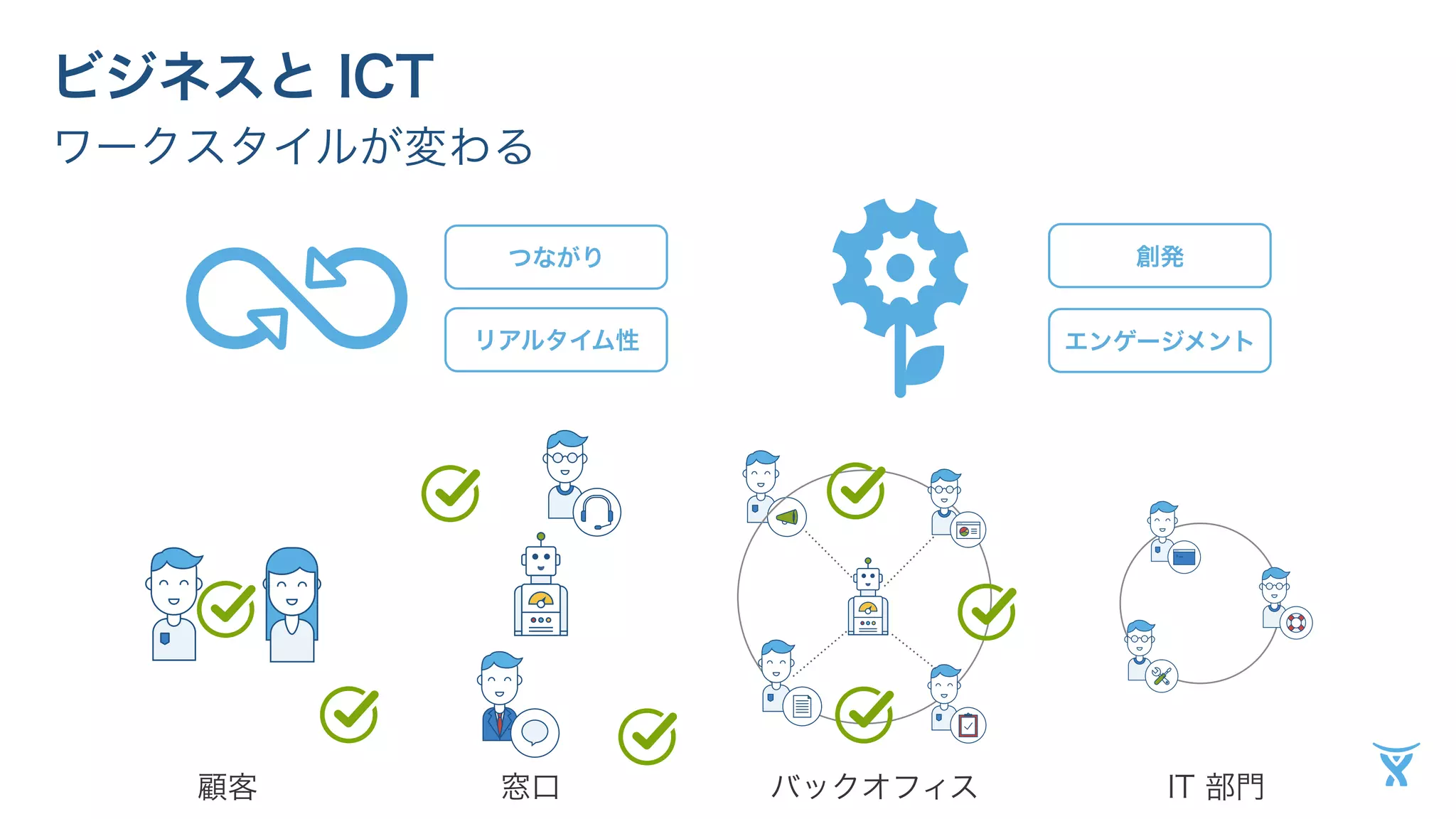 ビジネスと ICT 
ワークスタイルが変わる 
つながり 
リアルタイム性 
創発 
エンゲージメント 
顧客窓口バックオフィスIT 部門 
 