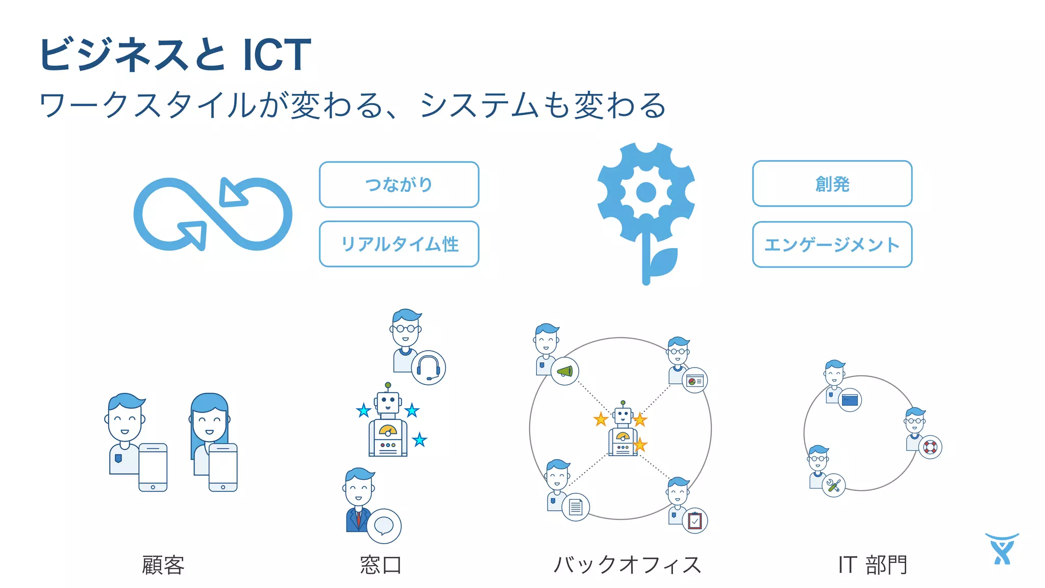 ビジネスと ICT 
ワークスタイルが変わる、システムも変わる 
つながり 
リアルタイム性 
創発 
エンゲージメント 
顧客窓口バックオフィスIT 部門 
 