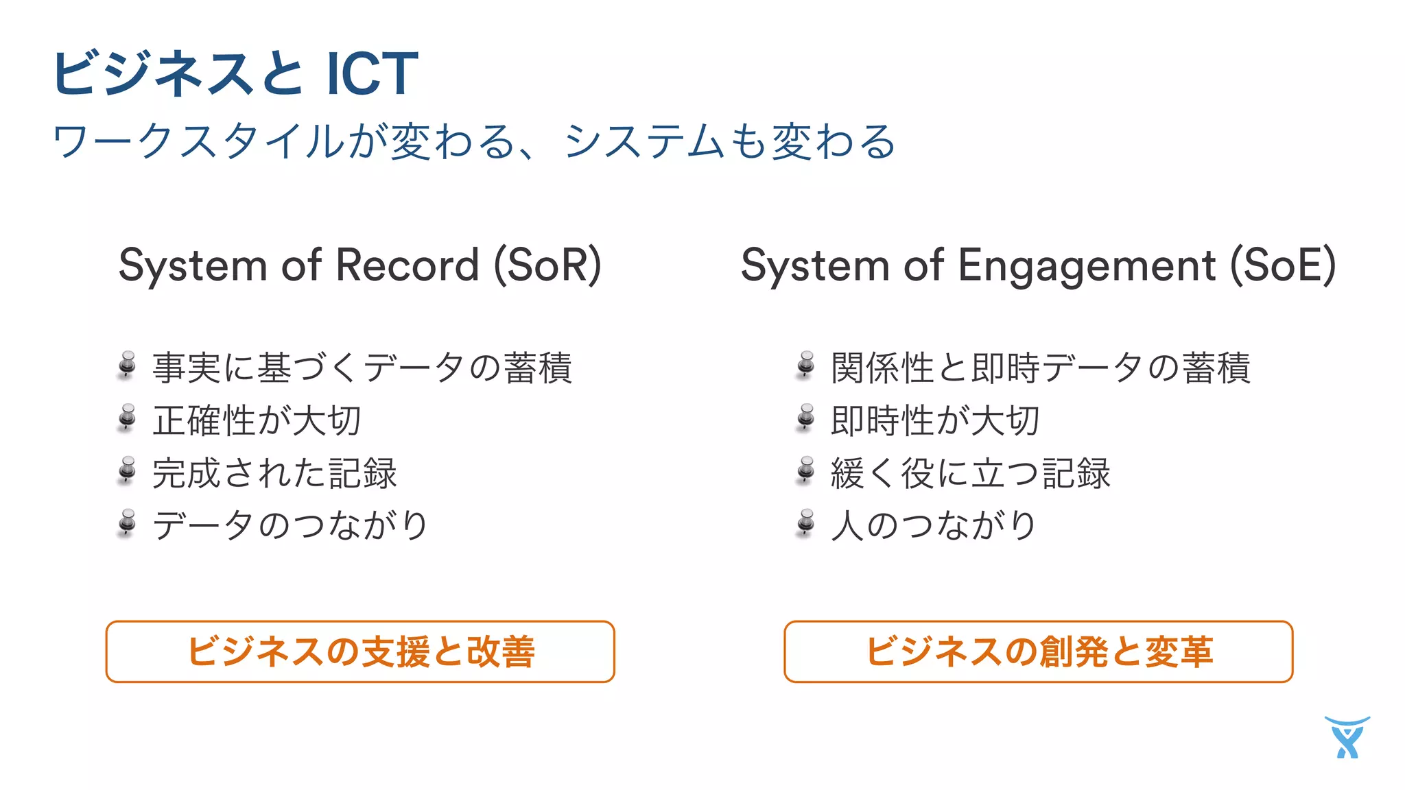 ビジネスと ICT 
ワークスタイルが変わる、システムも変わる 
System of Record (SoR) System of Engagement (SoE) 
事実に基づくデータの蓄積 
関係性と即時データの蓄積 
正確性が大切 
即時性が大切 
完成された記録 
緩く役に立つ記録 
データのつながり 
人のつながり 
ビジネスの支援と改善ビジネスの創発と変革 
 