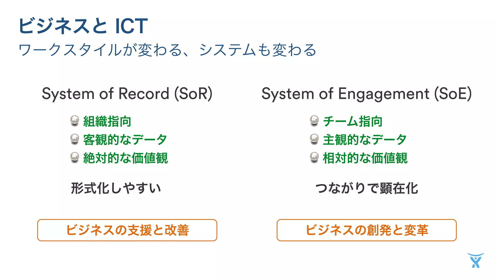ビジネスと ICT 
ワークスタイルが変わる、システムも変わる 
System of Record (SoR) System of Engagement (SoE) 
組織指向 
客観的なデータ 
絶対的な価値観 
チーム指向 
主観的なデータ 
相対的な価値観 
形式化しやすいつながりで顕在化 
ビジネスの支援と改善ビジネスの創発と変革 
 