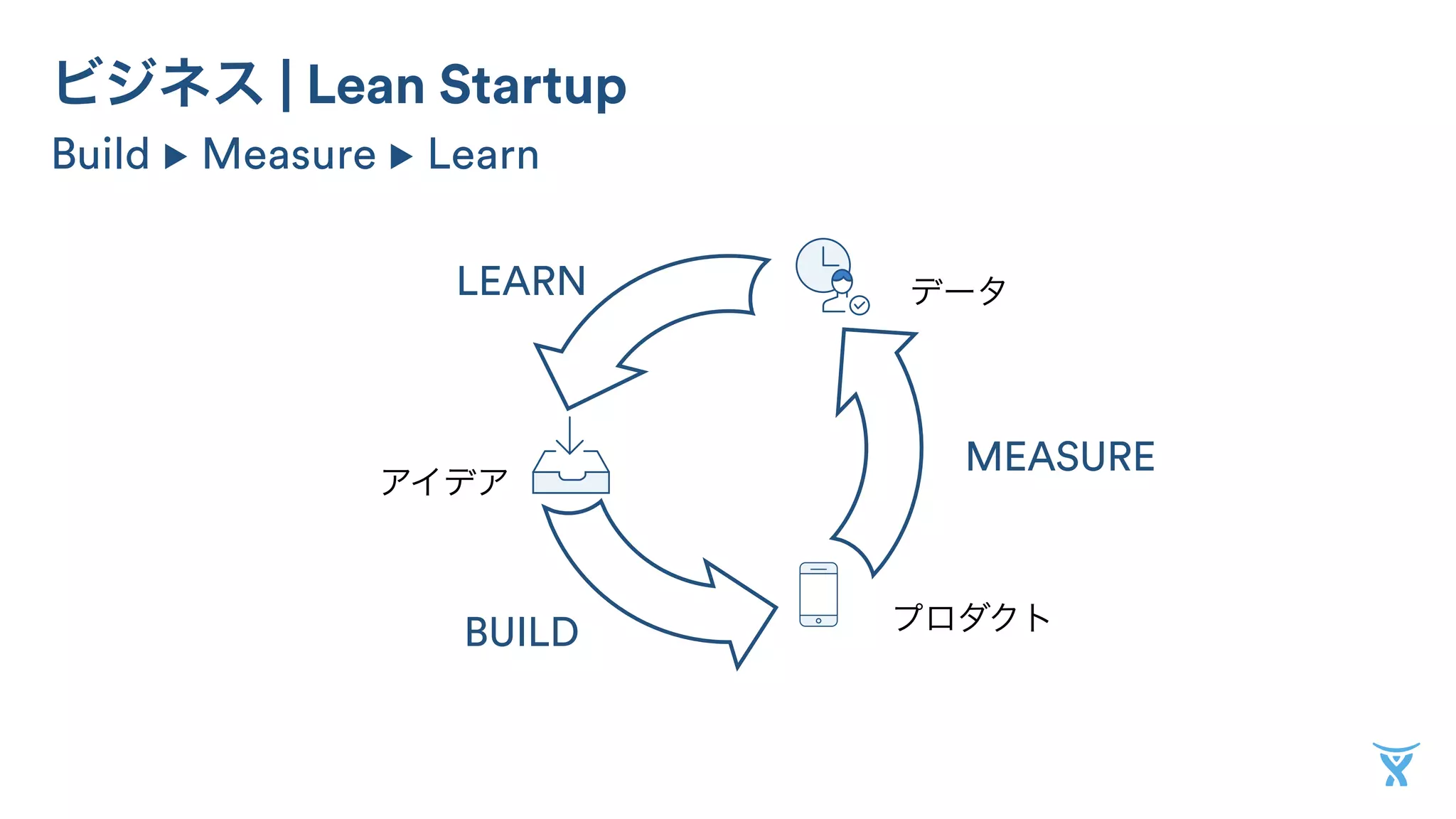 データ 
ビジネス | Lean Startup 
Build ▶︎ Measure ▶︎ Learn 
LEARN 
アイデア 
MEASURE 
BUILD プロダクト 
 