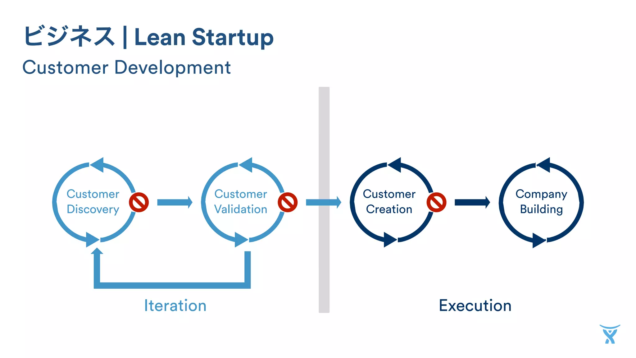 ビジネス | Lean Startup 
Customer Development 
Customer 
Discovery 
Customer 
Validation 
Customer 
Creation 
Company 
Building 
Iteration Execution 
 