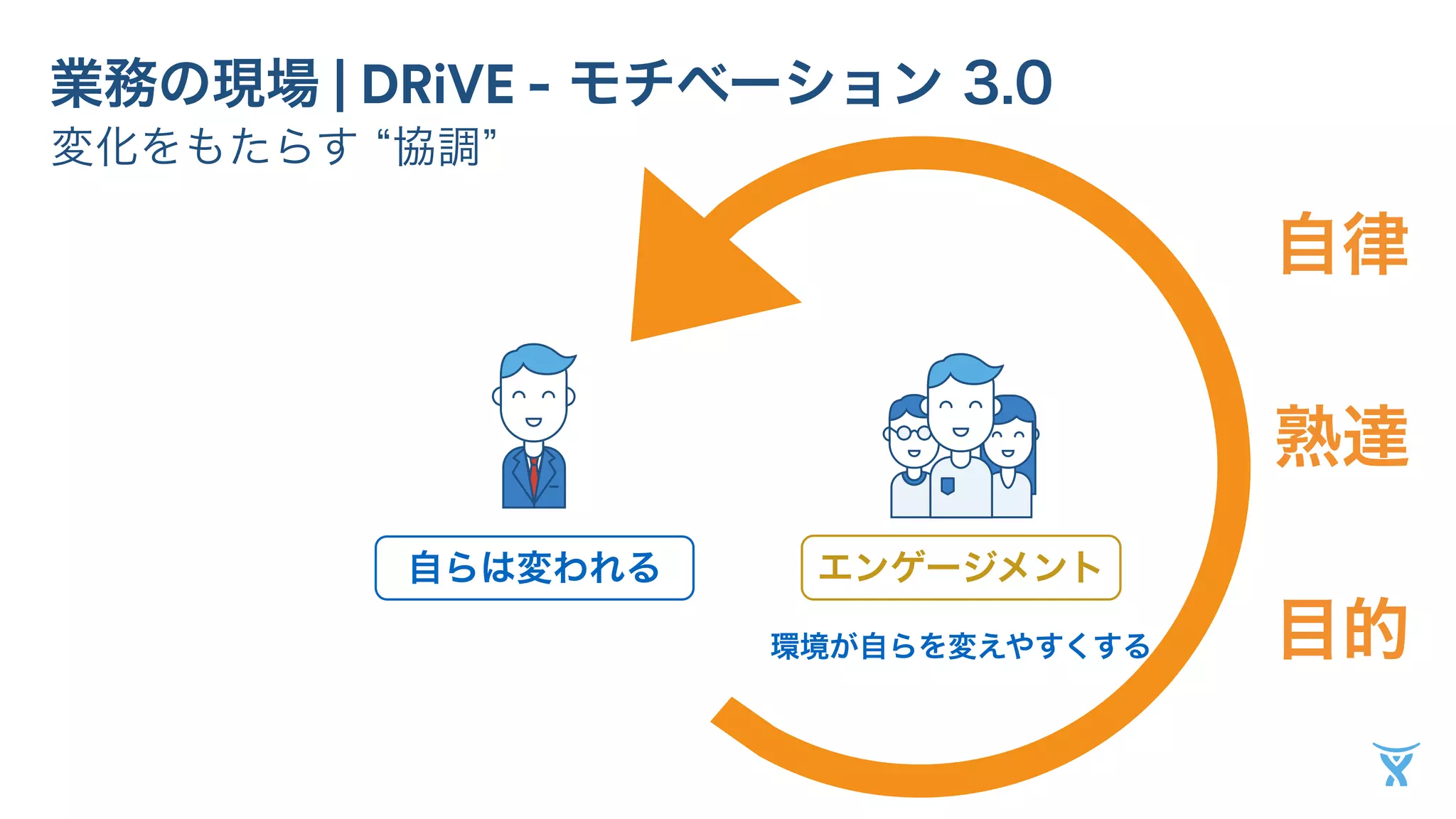 業務の現場 | DRiVE - モチベーション 3.0 
変化をもたらす “協調” 
自らは変われるエンゲージメント 
環境が自らを変えやすくする 
自律 
熟達 
目的 
 