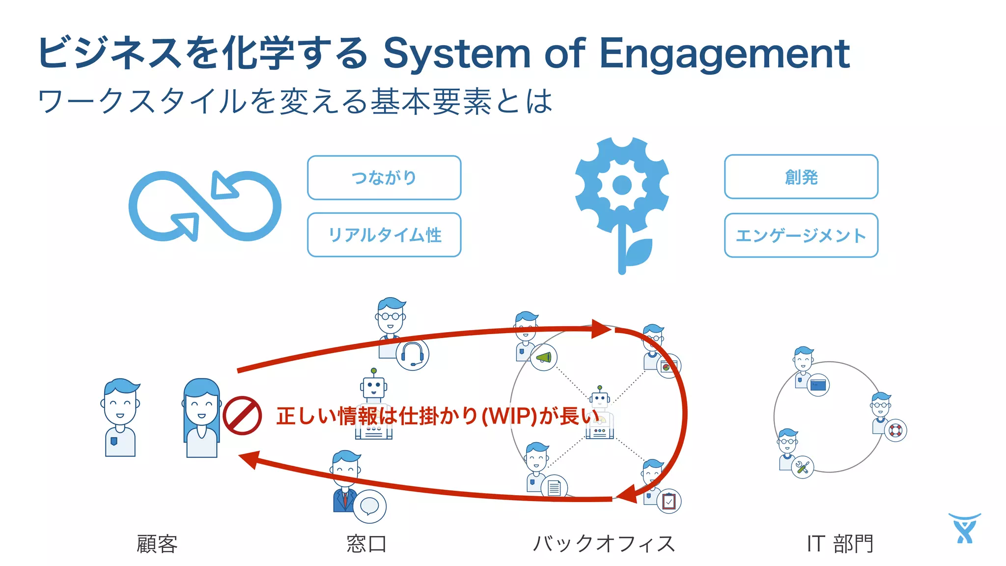 ビジネスを化学する System of Engagement 
ワークスタイルを変える基本要素とは 
つながり 
リアルタイム性 
創発 
エンゲージメント 
正しい情報は仕掛かり(WIP)が長い 
顧客窓口バックオフィスIT 部門 
 