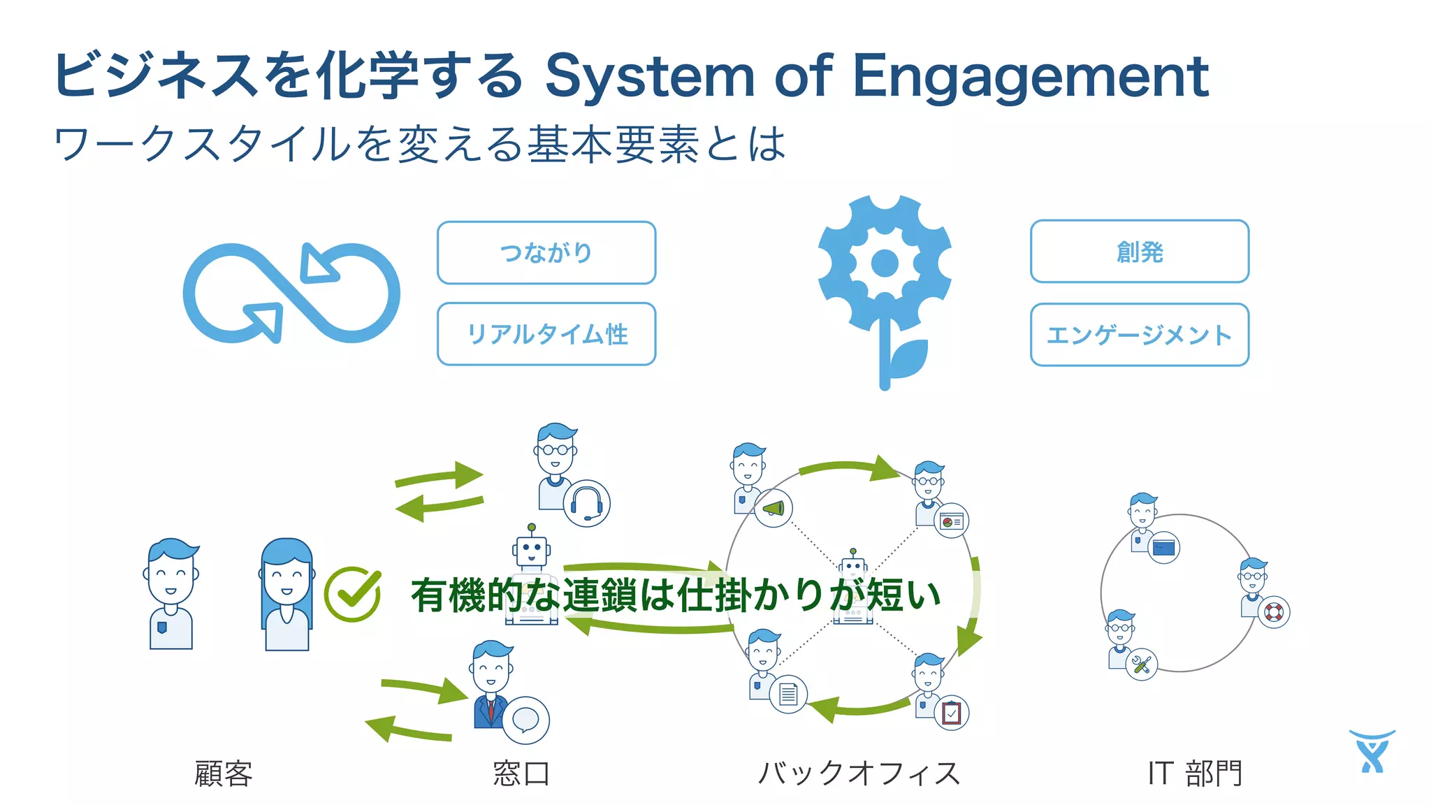 ビジネスを化学する System of Engagement 
ワークスタイルを変える基本要素とは 
つながり 
リアルタイム性 
創発 
エンゲージメント 
有機的な連鎖は仕掛かりが短い 
顧客窓口バックオフィスIT 部門 
 