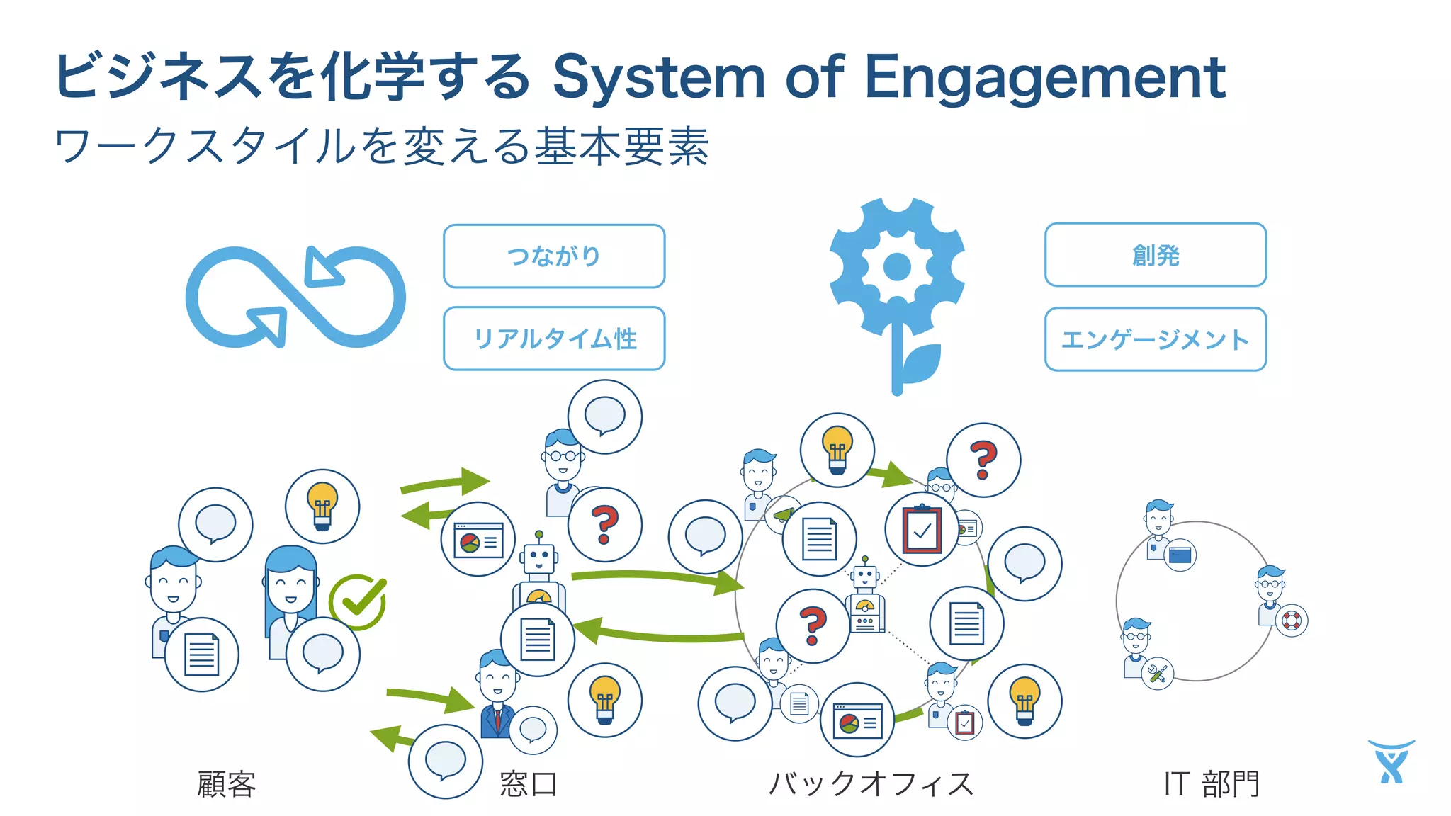 ビジネスを化学する System of Engagement 
ワークスタイルを変える基本要素 
つながり 
リアルタイム性 
創発 
エンゲージメント 
顧客窓口バックオフィスIT 部門 
 