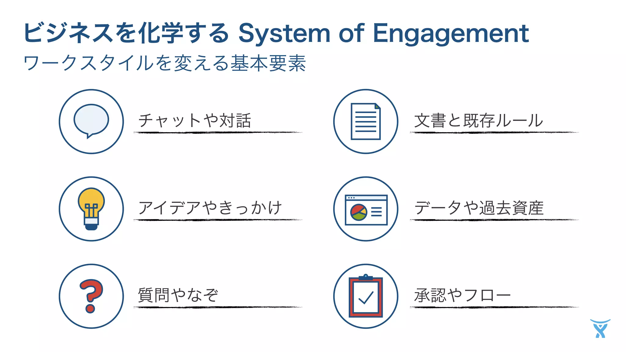 ビジネスを化学する System of Engagement 
ワークスタイルを変える基本要素 
チャットや対話 
アイデアやきっかけ 
質問やなぞ 
文書と既存ルール 
データや過去資産 
承認やフロー 
 