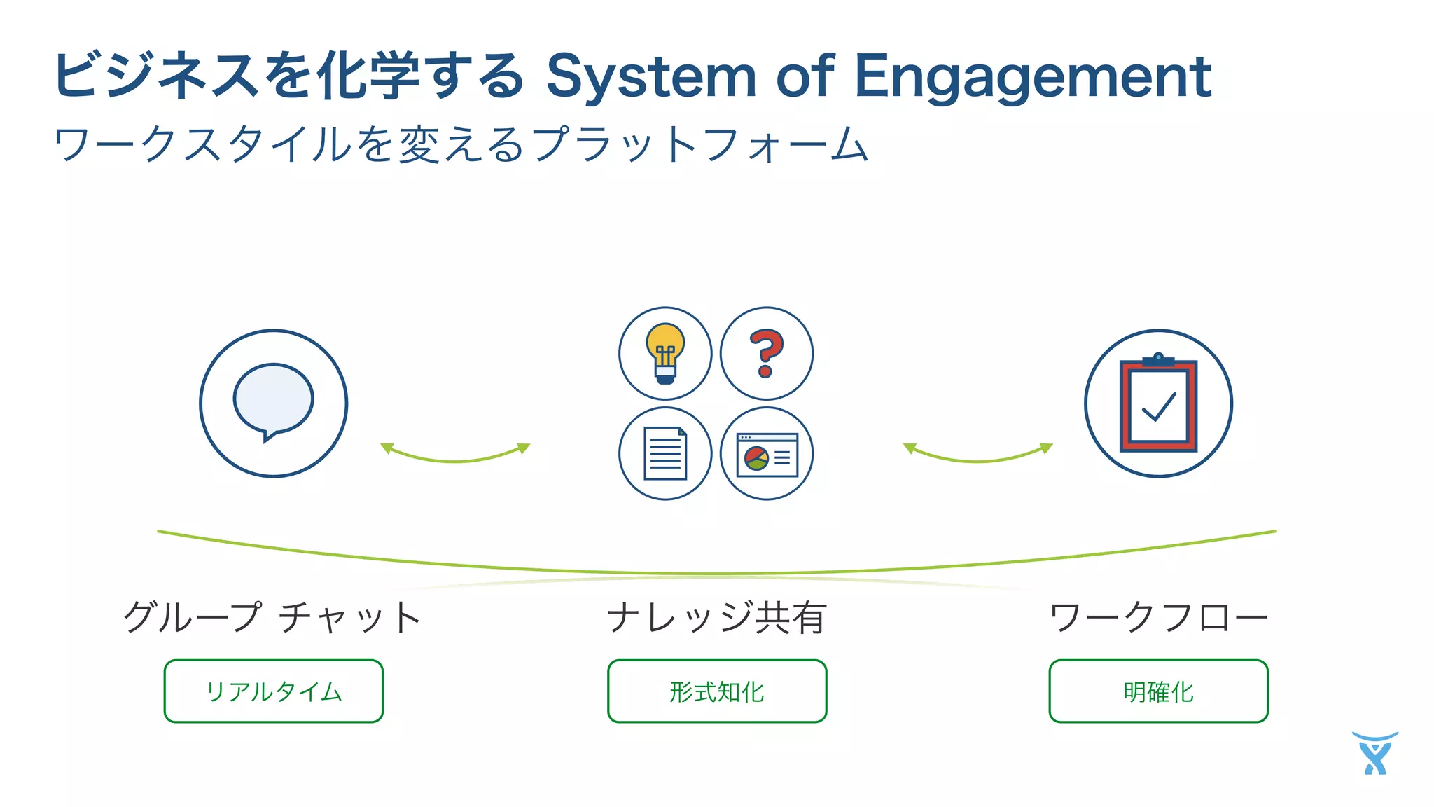 ビジネスを化学する System of Engagement 
ワークスタイルを変えるプラットフォーム 
グループ チャットナレッジ共有ワークフロー 
リアルタイム形式知化明確化 
 