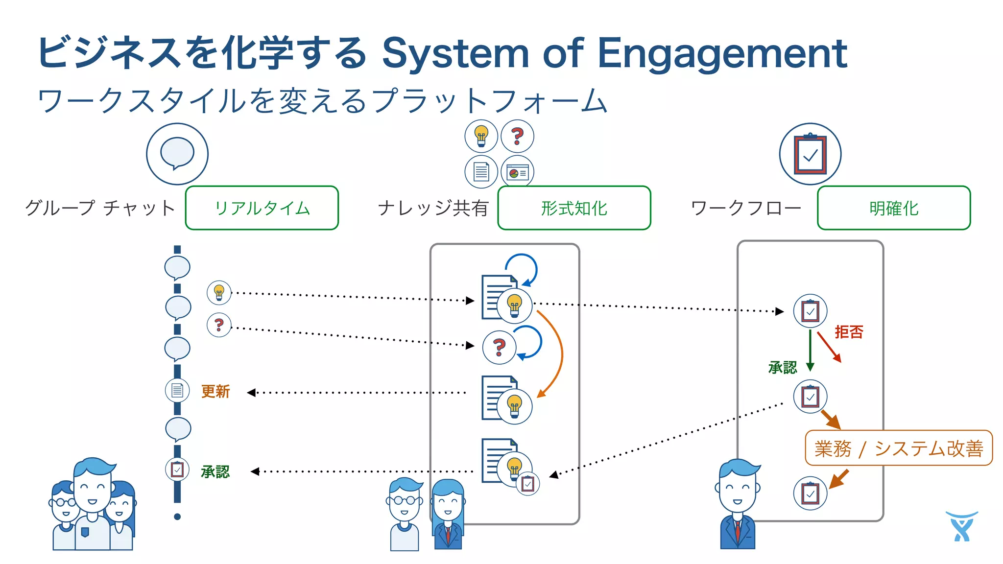 ビジネスを化学する System of Engagement 
ワークスタイルを変えるプラットフォーム 
グループ チャットリアルタイムナレッジ共有形式知化ワークフロー明確化 
業務 / システム改善 
更新 
承認 
拒否 
承認 
 