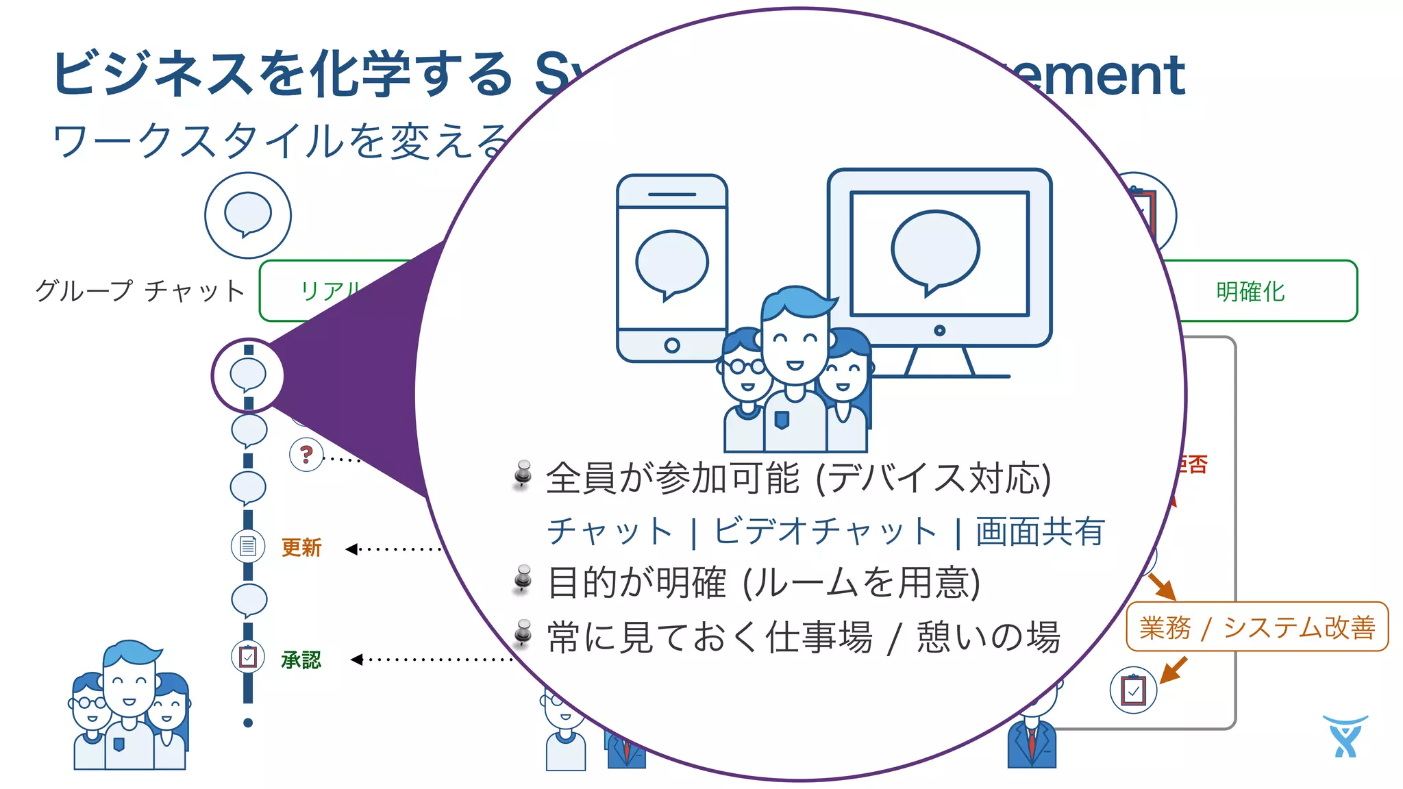 ビジネスを化学する System of Engagement 
ワークスタイルを変えるプラットフォーム 
グループ チャットリアルタイムナレッジ共有形式知化ワークフロー明確化 
業務 / システム改善 
更新 
承認 
拒否 
承認 
全員が参加可能 (デバイス対応) 
チャット | ビデオチャット | 画面共有 
目的が明確 (ルームを用意) 
常に見ておく仕事場 / 憩いの場 
 