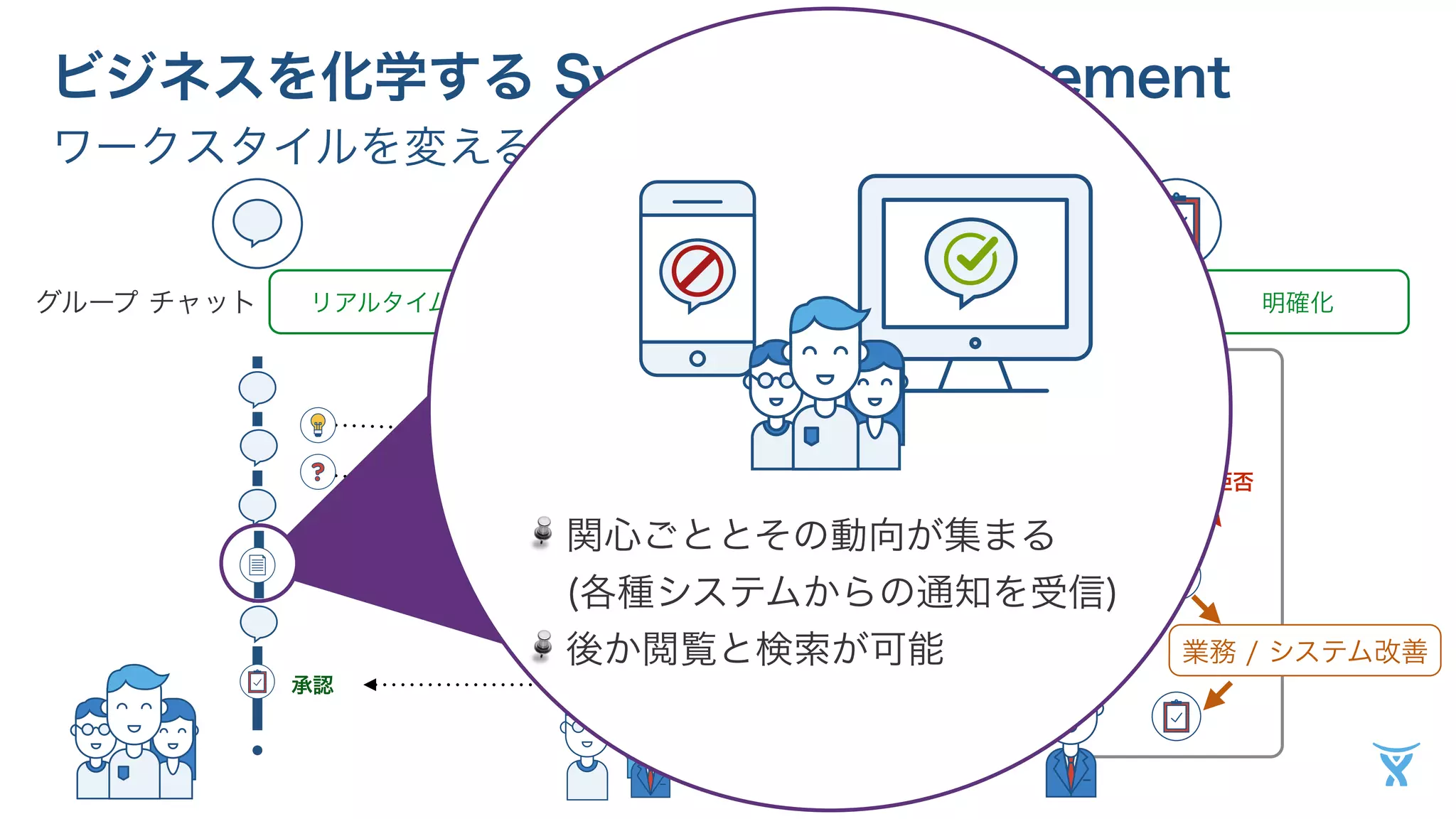 ビジネスを化学する System of Engagement 
ワークスタイルを変えるプラットフォーム 
グループ チャットリアルタイムナレッジ共有形式知化ワークフロー明確化 
業務 / システム改善 
更新 
承認 
拒否 
承認 
関心ごととその動向が集まる 
(各種システムからの通知を受信) 
後か閲覧と検索が可能 
 
