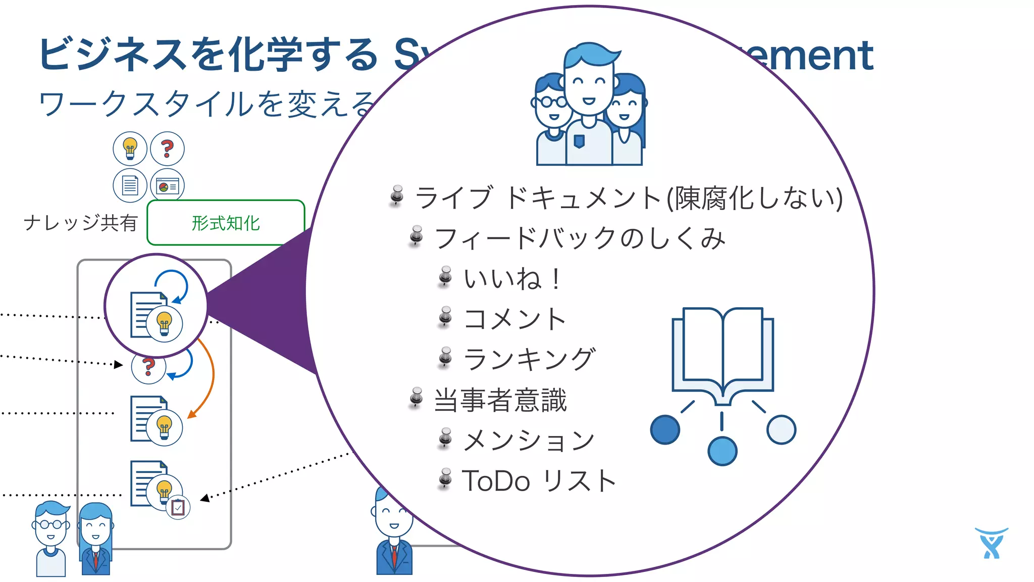 ビジネスを化学する System of Engagement 
ワークスタイルを変えるプラットフォーム 
ライブ ドキュメント(陳腐化しない) 
フィードバックのしくみ 
ナレッジ共有形式知化ワークフロー明確化 
いいね！ 
コメント 
ランキング 
当事者意識 
メンション 
ToDo リスト 
業務 / システム改善 
承認 
拒否 
 
