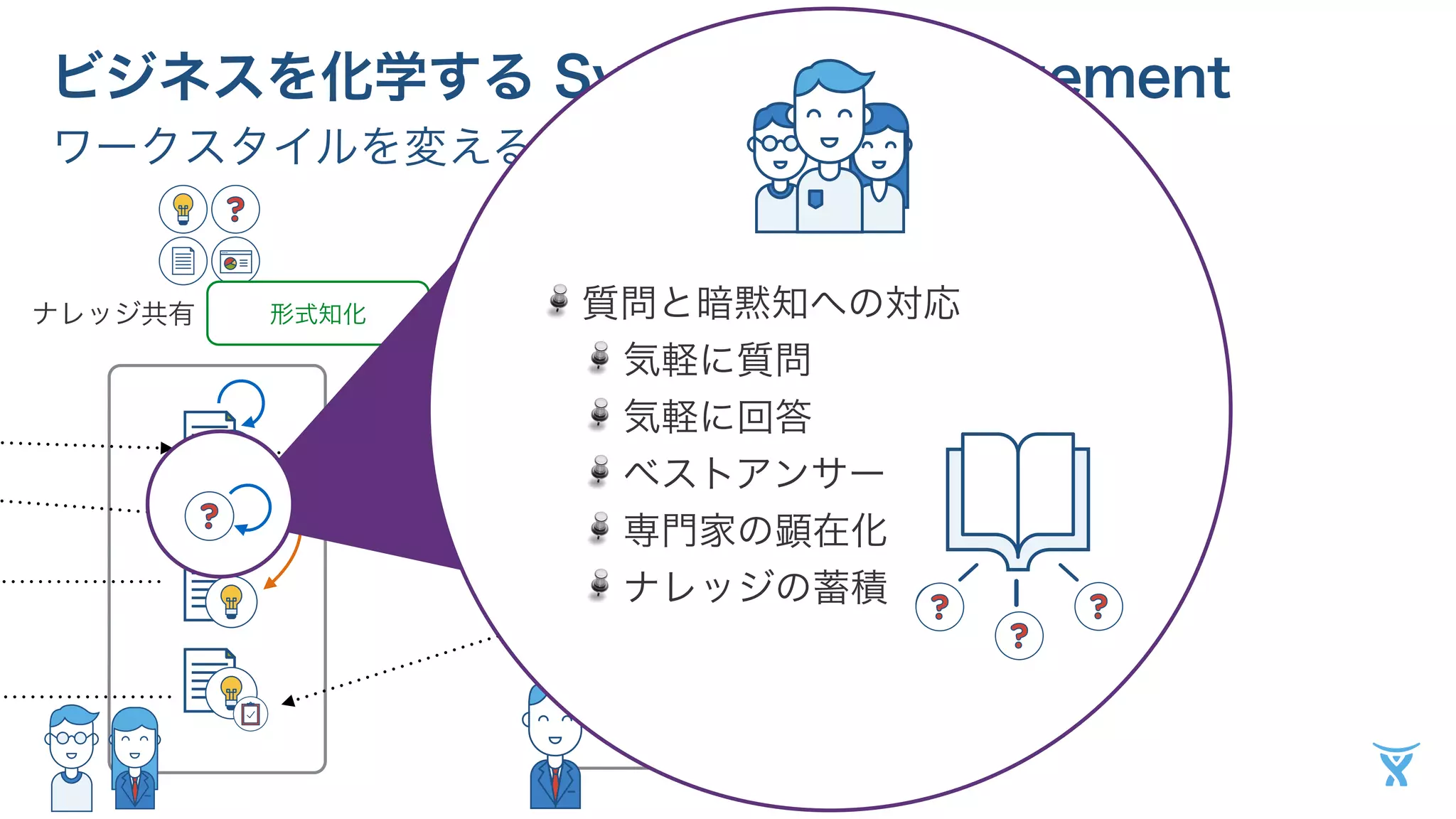 ビジネスを化学する System of Engagement 
ワークスタイルを変えるプラットフォーム 
質問と暗黙知への対応 
気軽に質問 
気軽に回答 
ベストアンサー 
専門家の顕在化 
ナレッジの蓄積 
ナレッジ共有形式知化ワークフロー明確化 
業務 / システム改善 
承認 
拒否 
 