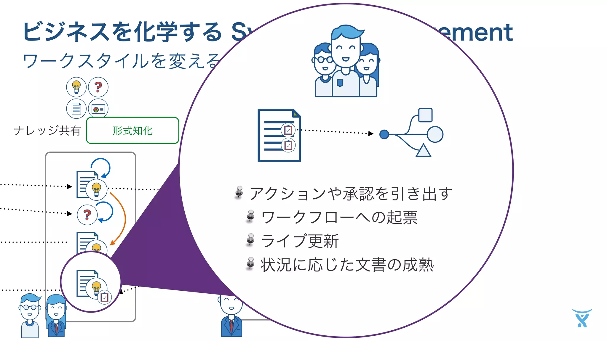 ビジネスを化学する System of Engagement 
ワークスタイルを変えるプラットフォーム 
ナレッジ共有形式知化ワークフロー明確化 
拒否アクションや承認を引き出す 
ワークフローへの起票 
ライブ更新 
状況に応じた文書の成熟 
業務 / システム改善 
承認 
 