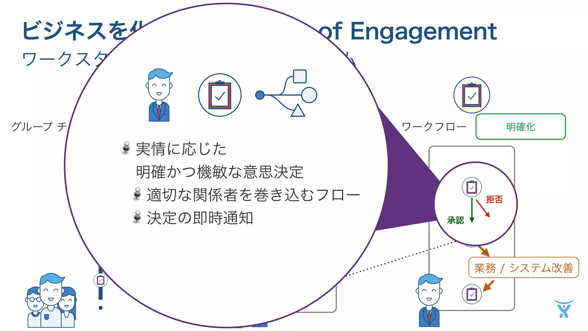 ビジネスを化学する System of Engagement 
ワークスタイルを変えるプラットフォーム 
グループ チャットリアルタイムナレッジ共有形式知化ワークフロー明確化 
業務 / システム改善 
更新 
承認 
実情に応じた 
明確かつ機敏な意思決定 
適切な関係者を巻き込むフロー 
決定の即時通知承認 
拒否 
 