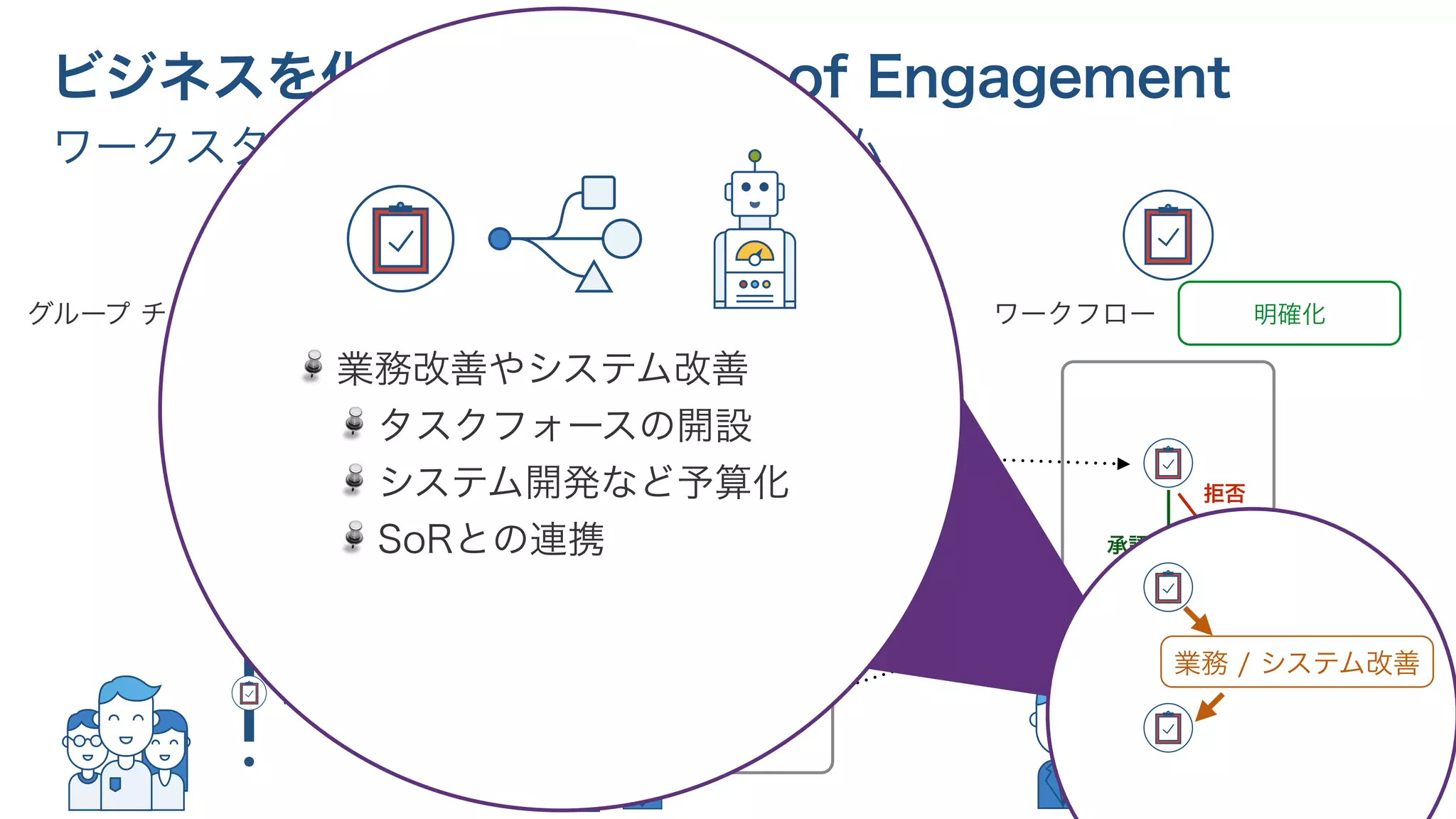 ビジネスを化学する System of Engagement 
ワークスタイルを変えるプラットフォーム 
グループ チャットリアルタイムナレッジ共有形式知化ワークフロー明確化 
更新 
承認 
業務改善やシステム改善 
タスクフォースの開設 
システム開発など予算化 
SoRとの連携承認 
拒否 
業務 / システム改善 
 