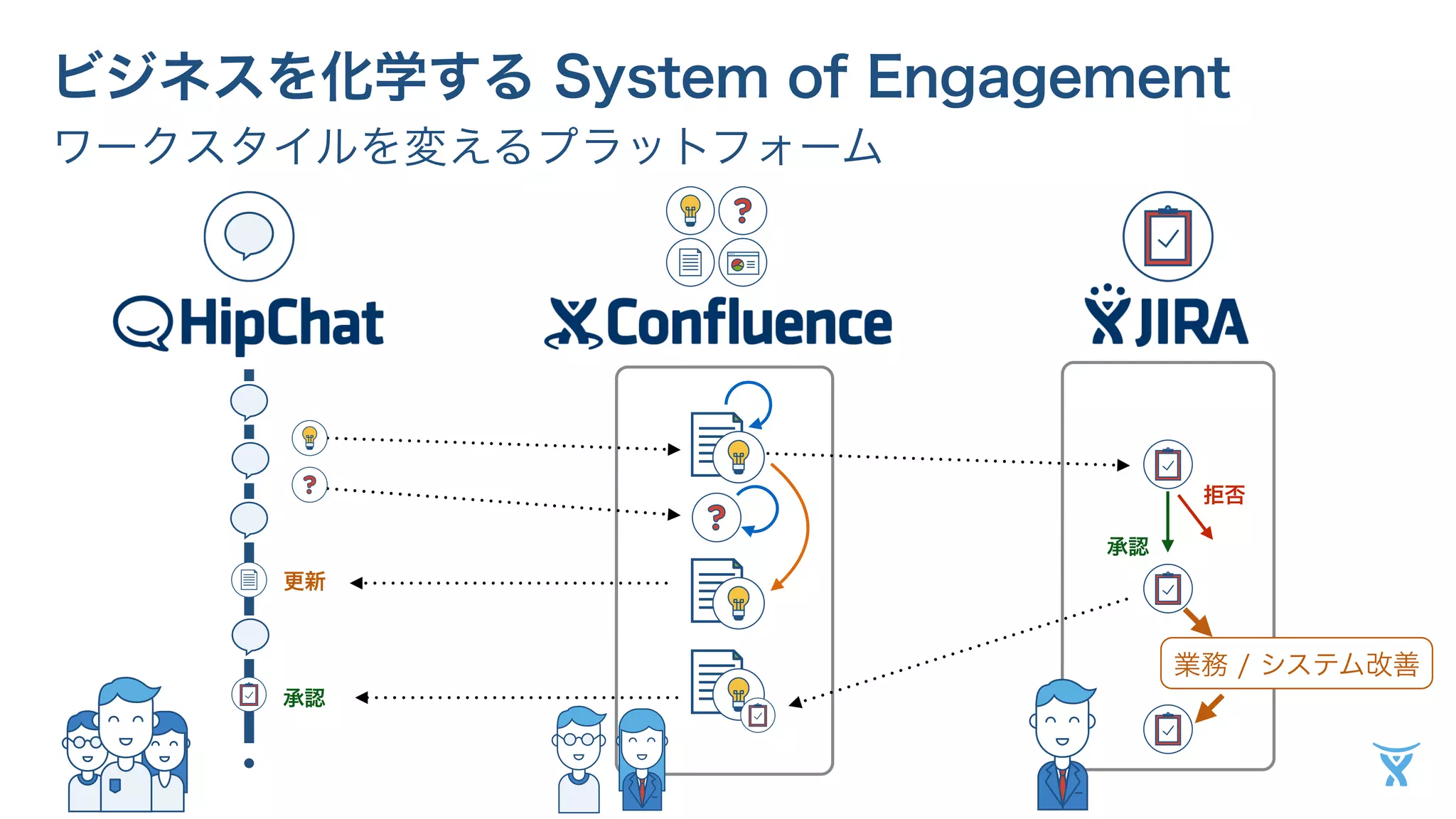 ビジネスを化学する System of Engagement 
ワークスタイルを変えるプラットフォーム 
業務 / システム改善 
更新 
承認 
拒否 
承認 
 