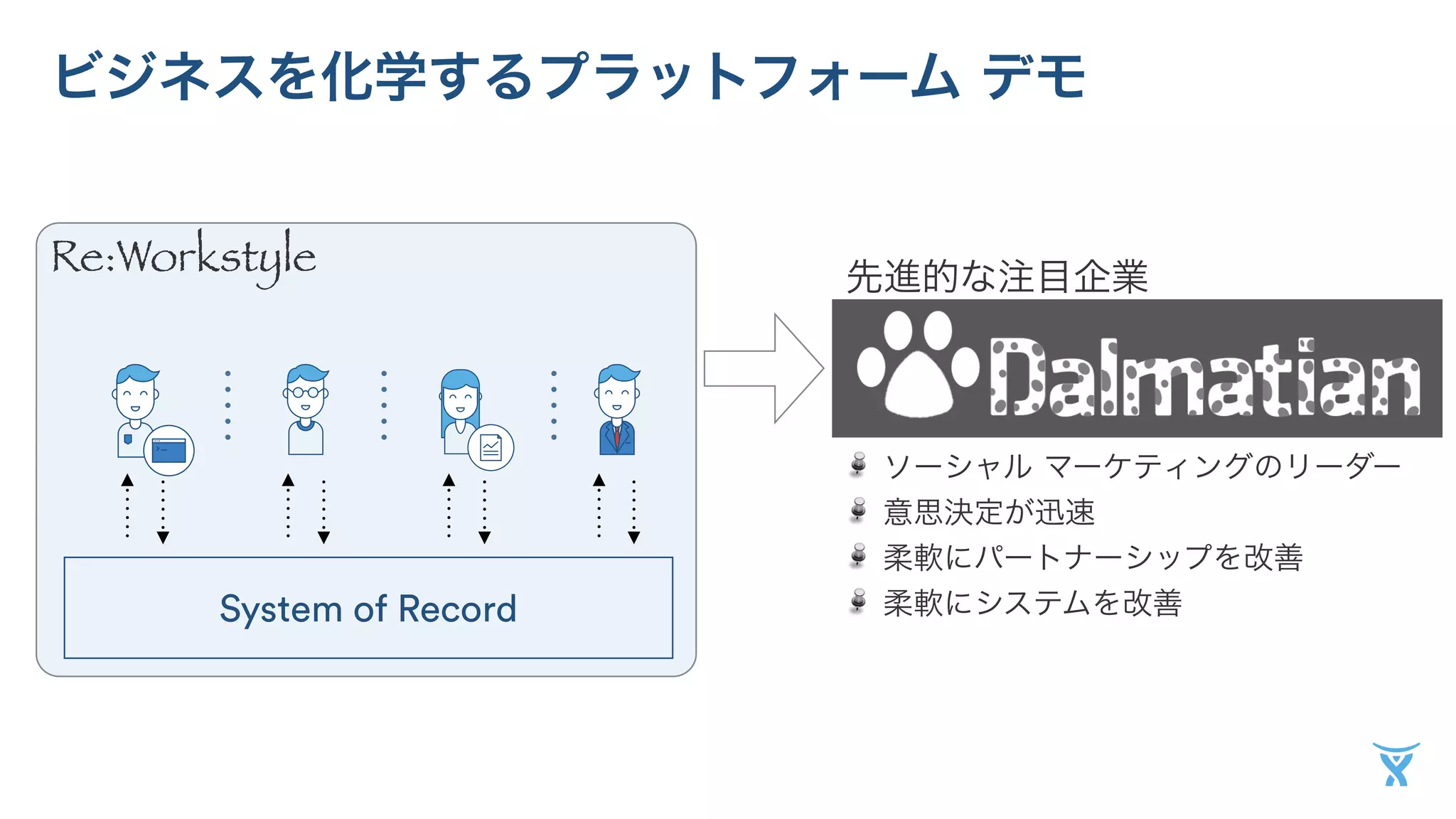 ビジネスを化学するプラットフォーム デモ 
先進的な注目企業 
ソーシャル マーケティングのリーダー 
意思決定が迅速 
柔軟にパートナーシップを改善 
柔軟にシステムを改善 
Re:Workstyle 
System of Record 
 