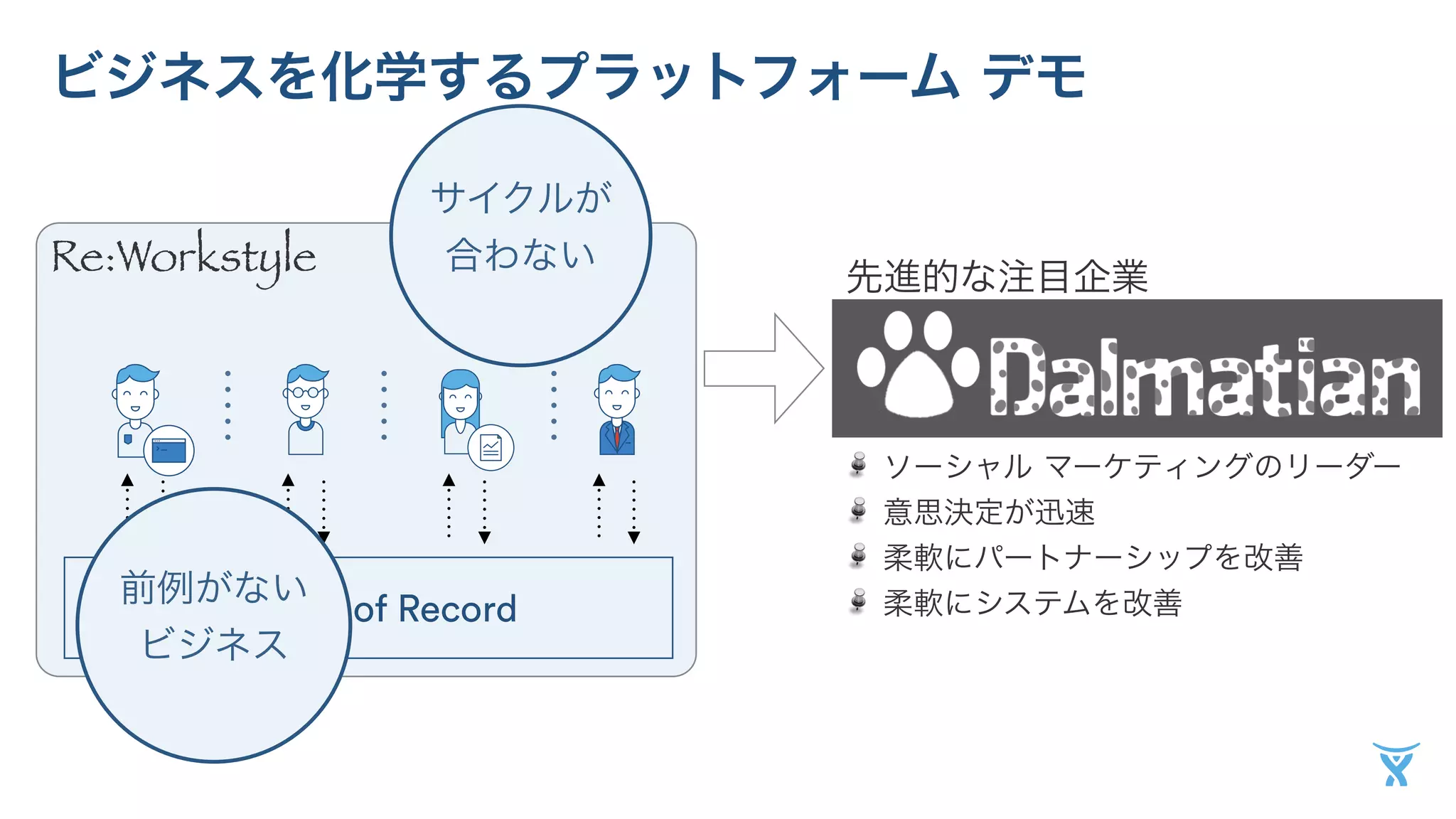 ビジネスを化学するプラットフォーム デモ 
先進的な注目企業 
ソーシャル マーケティングのリーダー 
意思決定が迅速 
柔軟にパートナーシップを改善 
柔軟にシステムを改善 
Re:Workstyle 
サイクルが 
合わない 
前例がSなysいte m of Record 
ビジネス 
 