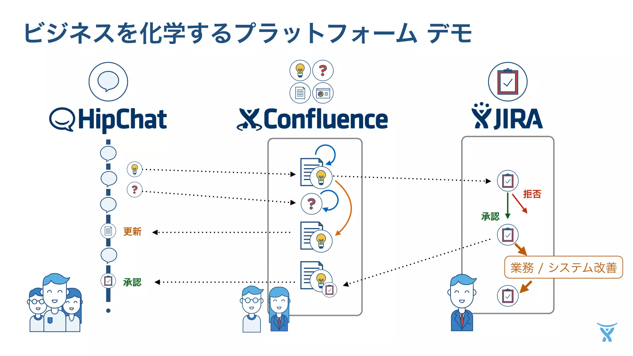 業務 / システム改善 
ビジネスを化学するプラットフォーム デモ 
更新 
承認 
拒否 
承認 
 