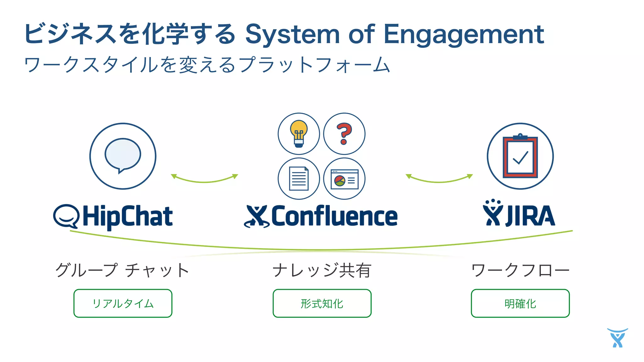 ビジネスを化学する System of Engagement 
ワークスタイルを変えるプラットフォーム 
グループ チャットナレッジ共有ワークフロー 
リアルタイム形式知化明確化 
 