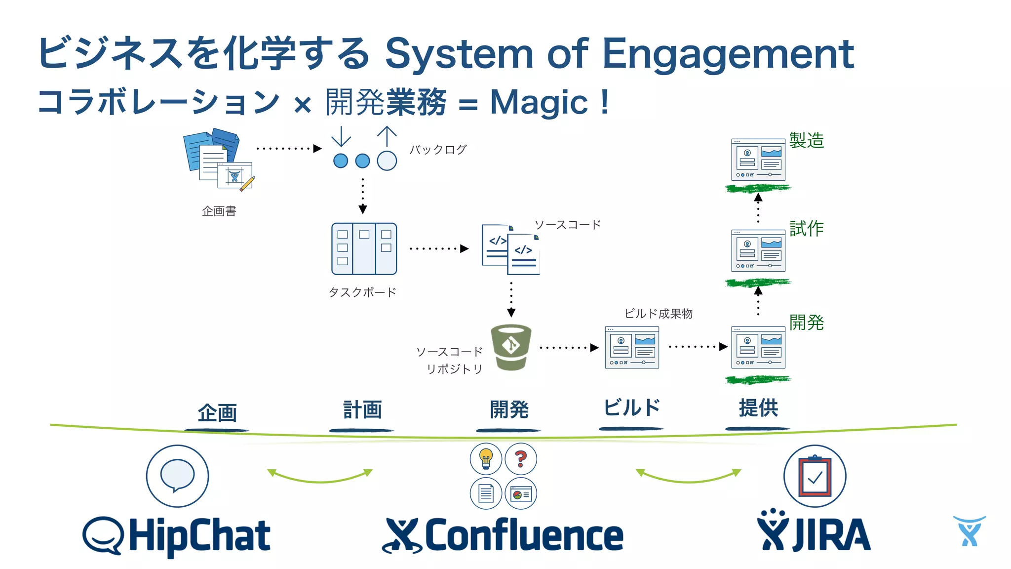 ビジネスを化学する System of Engagement 
コラボレーション × 開発業務 = Magic ! 
</> 
</> 
企画計画開発ビルド提供 
製造 
試作 
開発 
企画書 
バックログ 
タスクボード 
ソースコード 
ソースコード 
リポジトリ 
ビルド成果物 
 