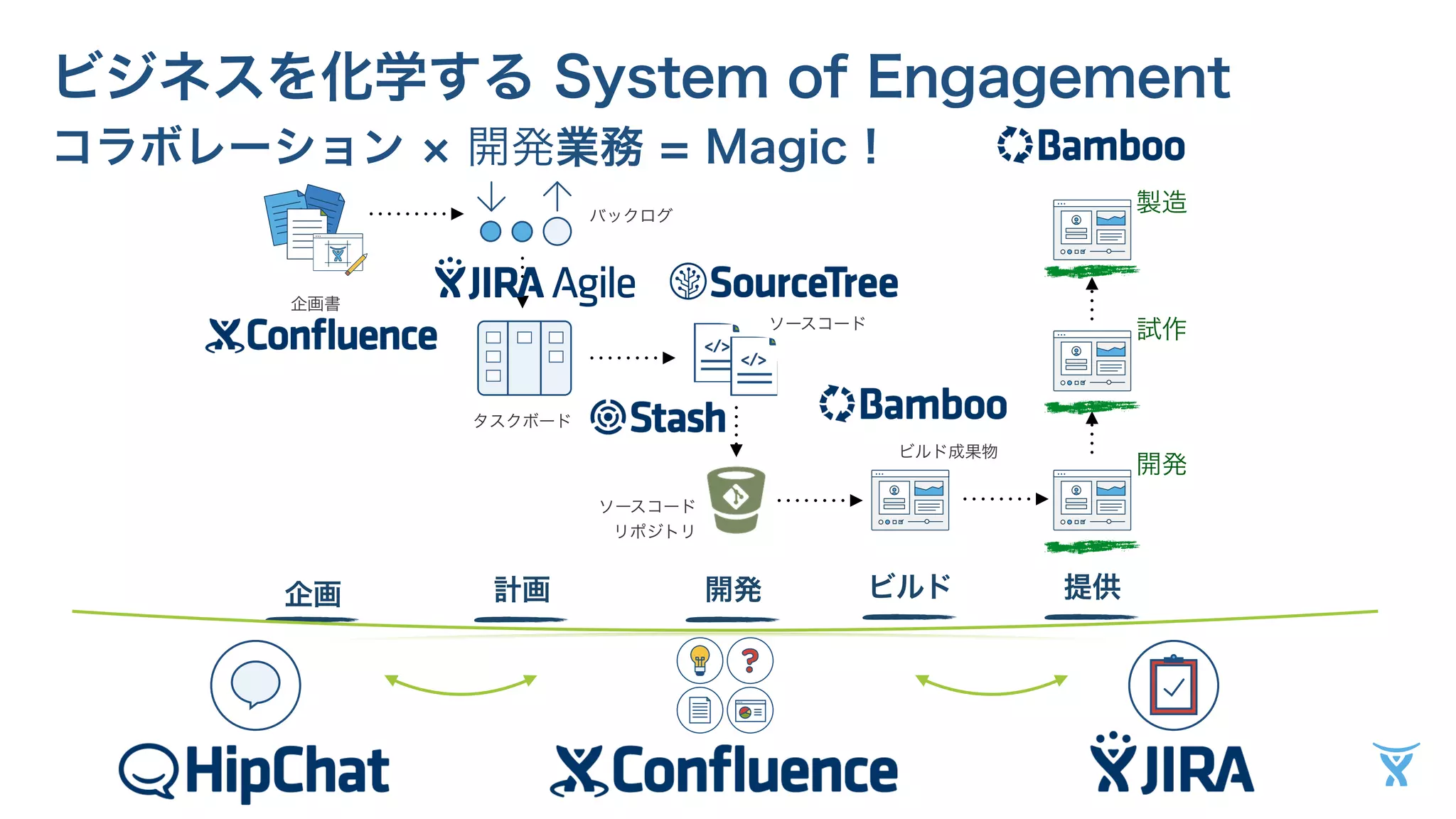 ビジネスを化学する System of Engagement 
コラボレーション × 開発業務 = Magic ! 
</> 
</> 
企画計画開発ビルド提供 
製造 
試作 
開発 
企画書 
バックログ 
タスクボード 
ソースコード 
ソースコード 
リポジトリ 
ビルド成果物 
 
