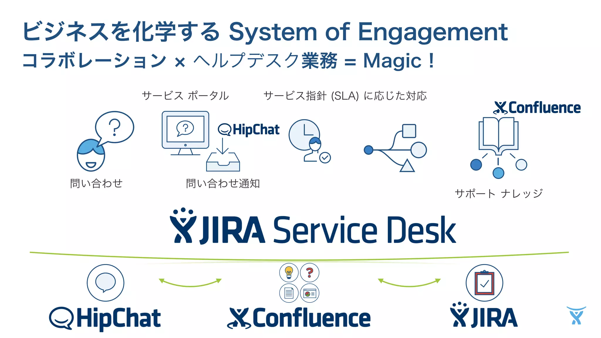 ビジネスを化学する System of Engagement 
コラボレーション × ヘルプデスク業務 = Magic ! 
問い合わせ 
サービス ポータル 
問い合わせ通知 
サービス指針 (SLA) に応じた対応 
サポート ナレッジ 
 