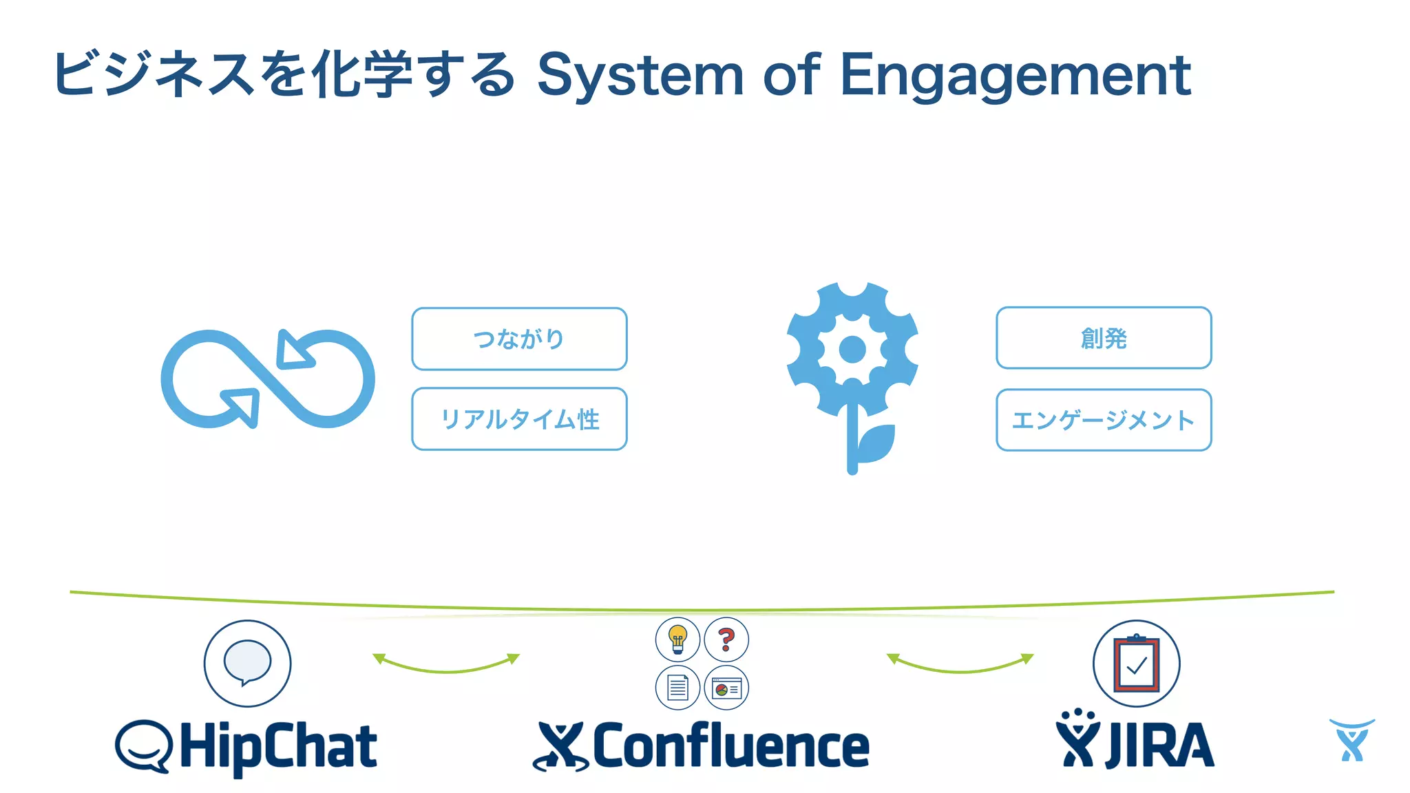 ビジネスを化学する System of Engagement 
つながり 
リアルタイム性 
創発 
エンゲージメント 
 