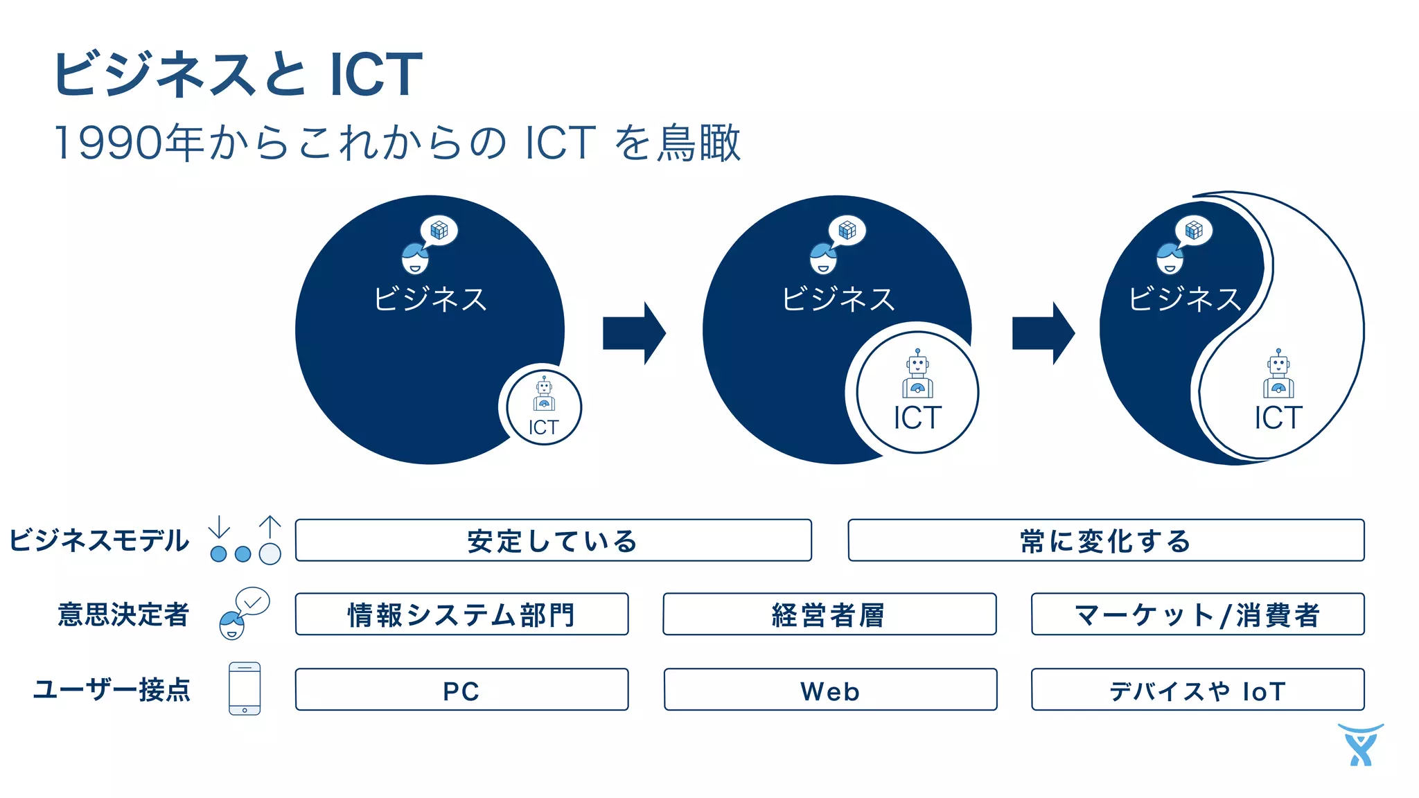 ビジネスと ICT 
1990年からこれからの ICT を鳥瞰 
ビジネスビジネスビジネス 
ICT ICT ICT 
安定している常に変化する 
情報システム部門 
ビジネスモデル 
意思決定者経営者層マーケット/消費者 
ユーザー接点PC Web デバイスや IoT 
 