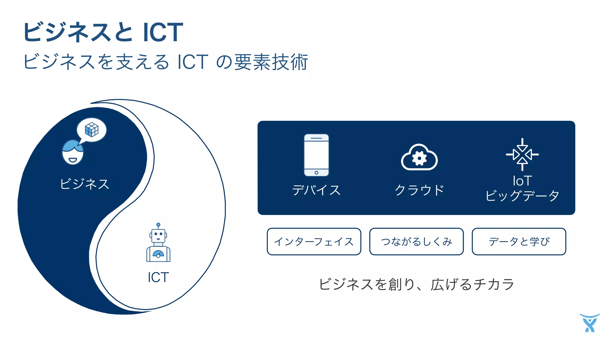 ビジネスと ICT 
ビジネスを支える ICT の要素技術 
ビジネス 
ICT 
デバイスクラウドIoT 
ビッグデータ 
インターフェイスつながるしくみデータと学び 
ビジネスを創り、広げるチカラ 
 
