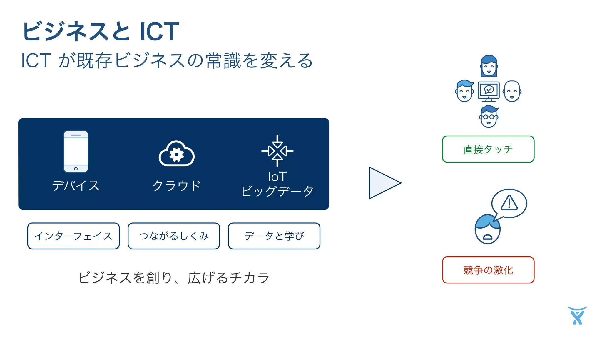 ビジネスと ICT 
ICT が既存ビジネスの常識を変える 
デバイスクラウドIoT 
ビッグデータ 
インターフェイスつながるしくみデータと学び 
ビジネスを創り、広げるチカラ 
直接タッチ 
競争の激化 
 