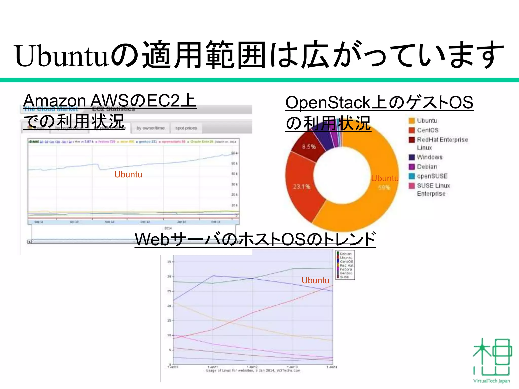 Ubuntuの適用範囲は広がっています 
Ubuntu Ubuntu 
Ubuntu 
Amazon AWSのEC2上 
での利用状況 
OpenStack上のゲストOS 
の利用状況 
WebサーバのホストOSのトレンド 
 