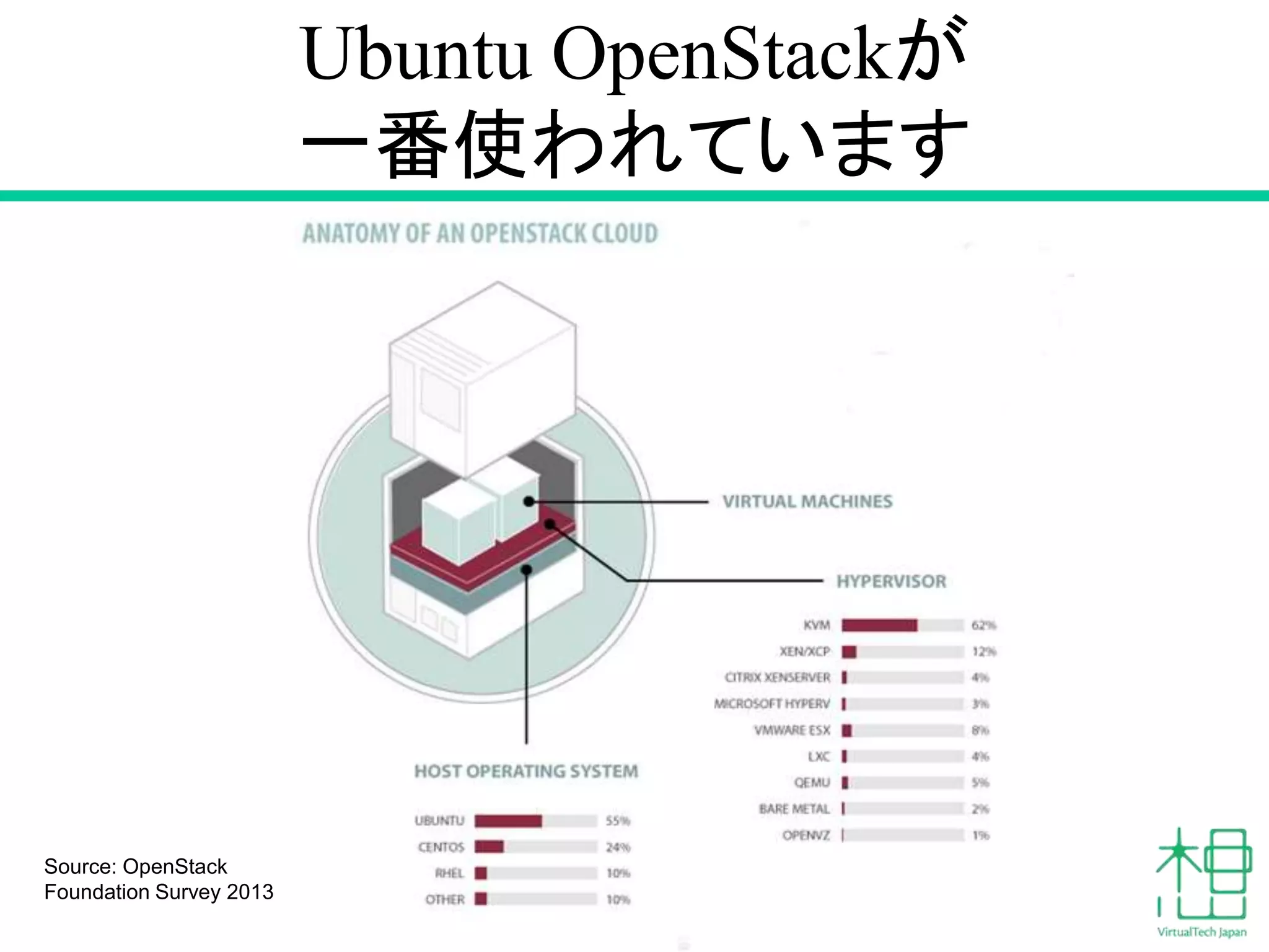 Source: OpenStack 
Foundation Survey 2013 
Ubuntu OpenStackが 
一番使われています 
 
