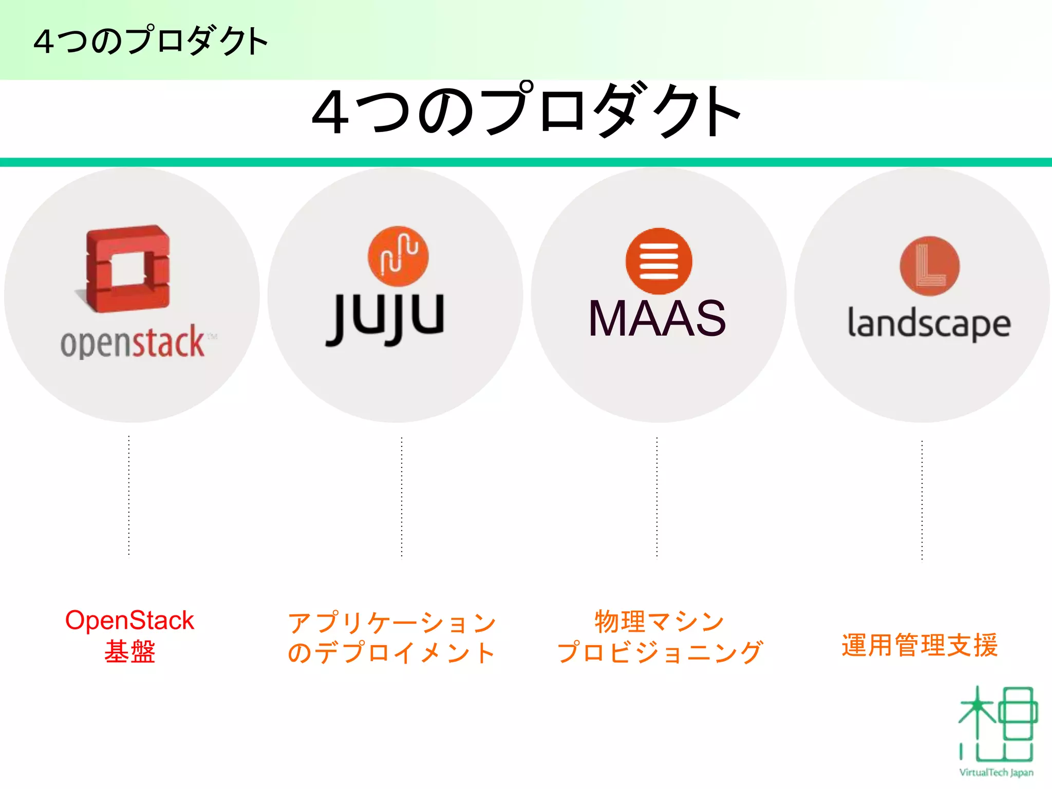 物理マシン 
プロビジョニング 
アプリケーション 
のデプロイメント 
MAAS 
運用管理支援 
OpenStack 
基盤 
４つのプロダクト 
４つのプロダクト 
 