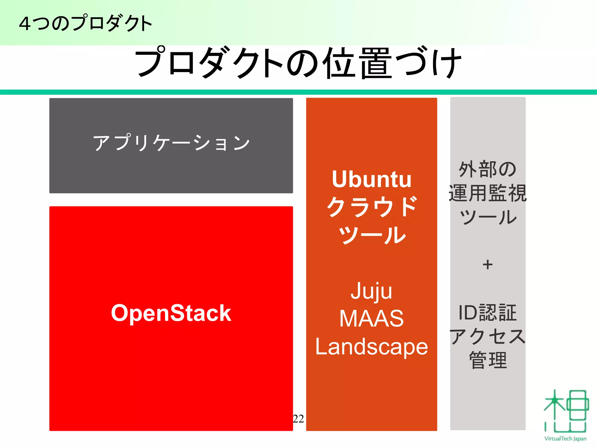 プロダクトの位置づけ 
22 
Ubuntu 
クラウド 
ツール 
Juju 
MAAS 
Landscape 
アプリケーション 
OpenStack 
外部の 
運用監視 
ツール 
+ 
ID認証 
アクセス 
管理 
４つのプロダクト 
 