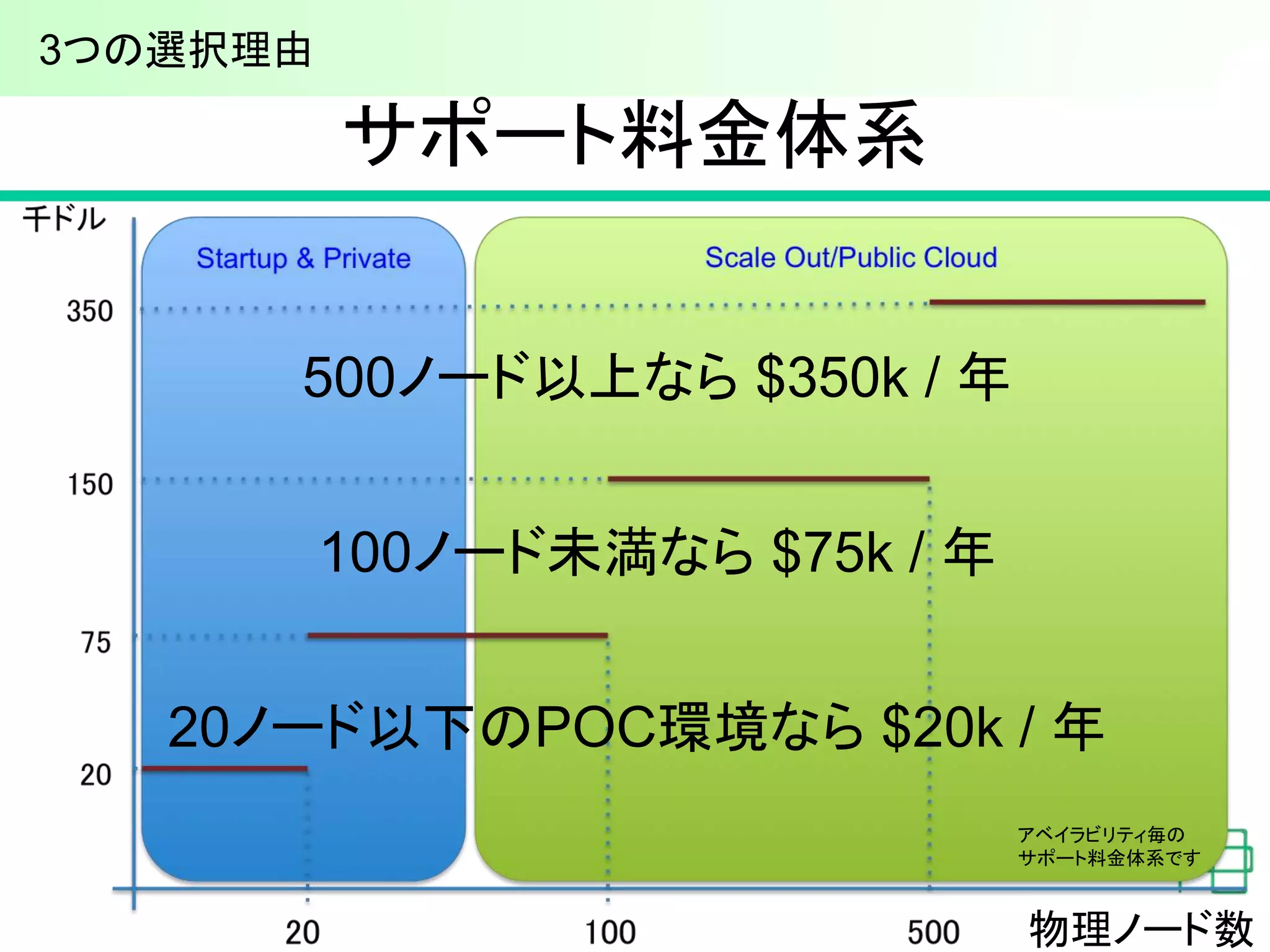 サポート料金体系 
500ノード以上なら$350k / 年 
20ノード以下のPOC環境なら$20k / 年 
アベイラビリティ毎の 
サポート料金体系です 
100ノード未満なら$75k / 年 
3つの選択理由 
物理ノード数 
 