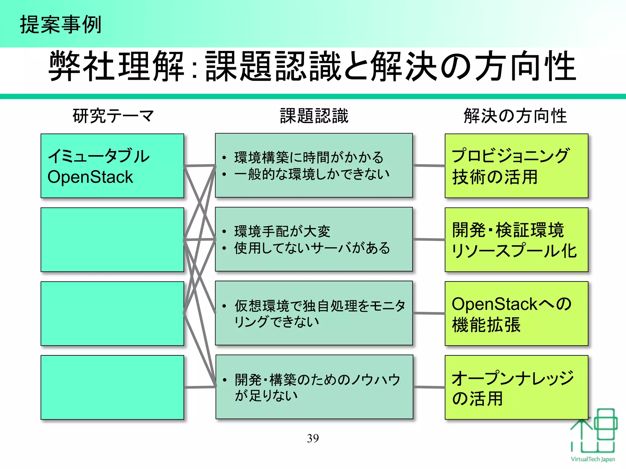 弊社理解：課題認識と解決の方向性 
課題認識解決の方向性 
39 
研究テーマ 
イミュータブル 
OpenStack 
プロビジョニング 
技術の活用 
開発・検証環境 
リソースプール化 
OpenStackへの 
機能拡張 
オープンナレッジ 
の活用 
• 環境構築に時間がかかる 
• 一般的な環境しかできない 
• 環境手配が大変 
• 使用してないサーバがある 
• 仮想環境で独自処理をモニタ 
リングできない 
• 開発・構築のためのノウハウ 
が足りない 
提案事例 
 