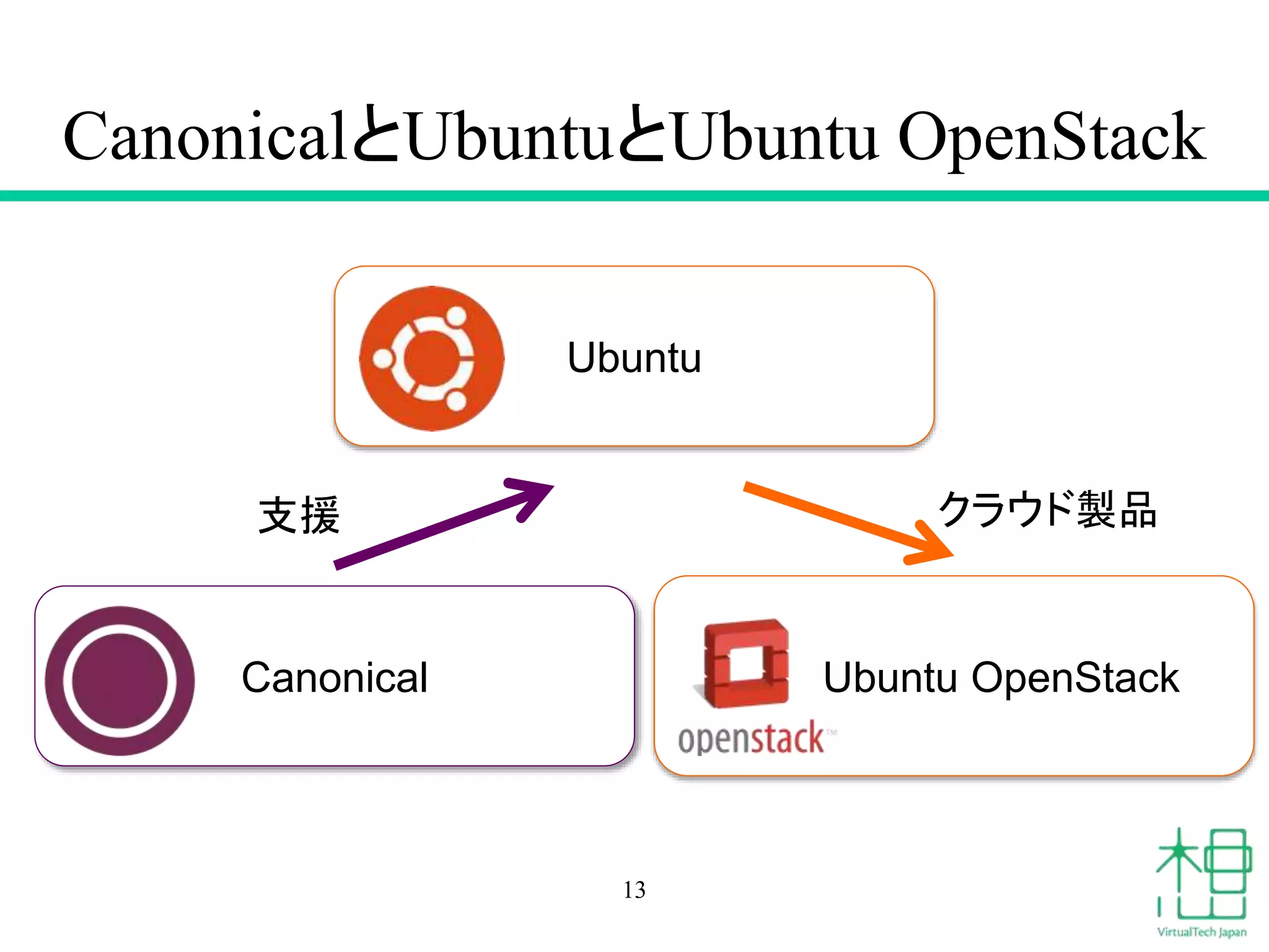 CanonicalとUbuntuとUbuntu OpenStack
13
Ubuntu
Ubuntu OpenStackCanonical
支援 クラウド製品
 