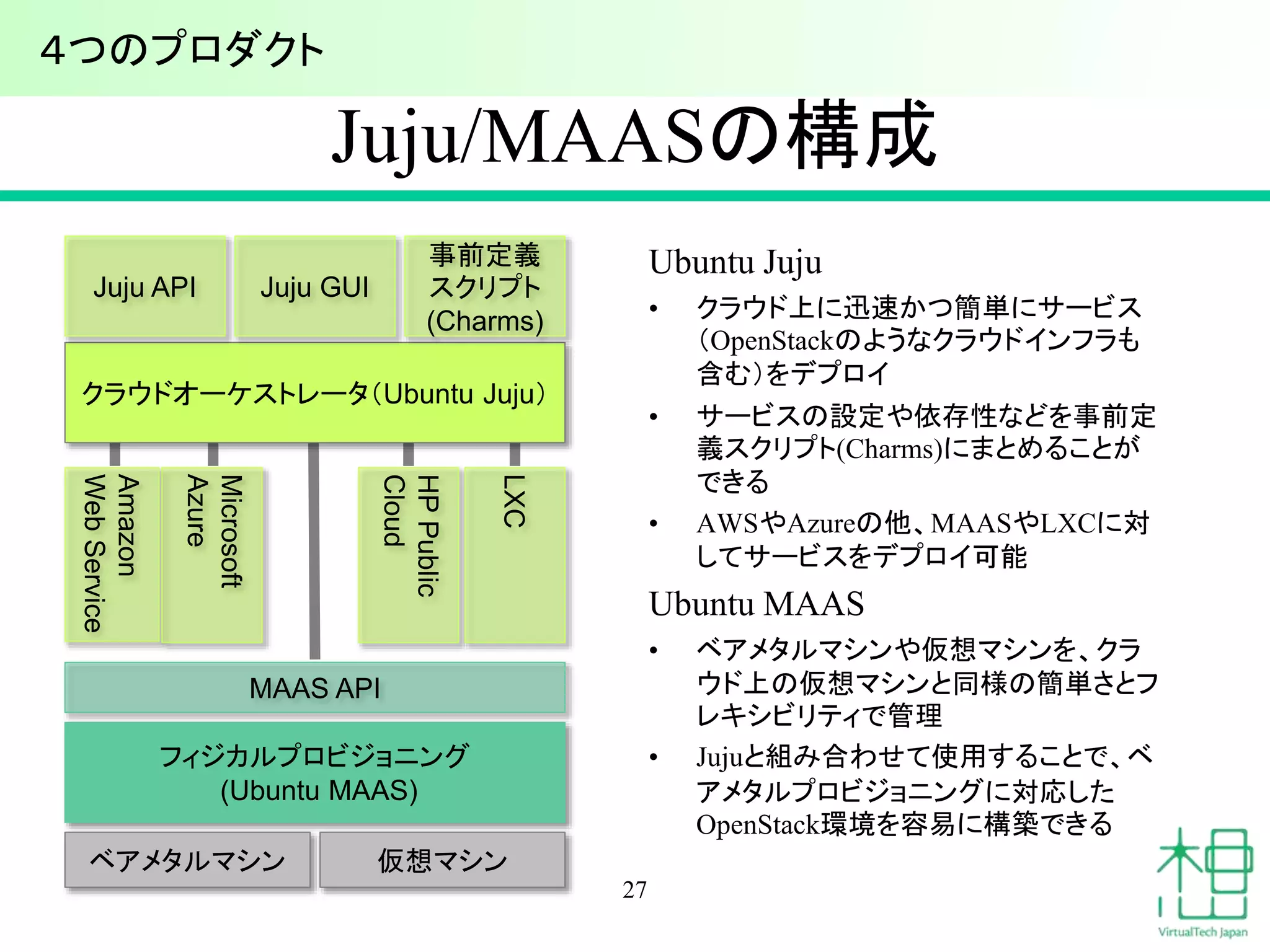Juju/MAASの構成
Ubuntu Juju
• クラウド上に迅速かつ簡単にサービス
（OpenStackのようなクラウドインフラも
含む）をデプロイ
• サービスの設定や依存性などを事前定
義スクリプト(Charms)にまとめることが
できる
• AWSやAzureの他、MAASやLXCに対
してサービスをデプロイ可能
Ubuntu MAAS
• ベアメタルマシンや仮想マシンを、クラ
ウド上の仮想マシンと同様の簡単さとフ
レキシビリティで管理
• Jujuと組み合わせて使用することで、ベ
アメタルプロビジョニングに対応した
OpenStack環境を容易に構築できる
27
フィジカルプロビジョニング
(Ubuntu MAAS)
ベアメタルマシン 仮想マシン
クラウドオーケストレータ（Ubuntu Juju）
Juju API Juju GUI
事前定義
スクリプト
(Charms)
MAAS API
Amazon
WebService
Microsoft
Azure
HPPublic
Cloud
LXC
４つのプロダクト
 