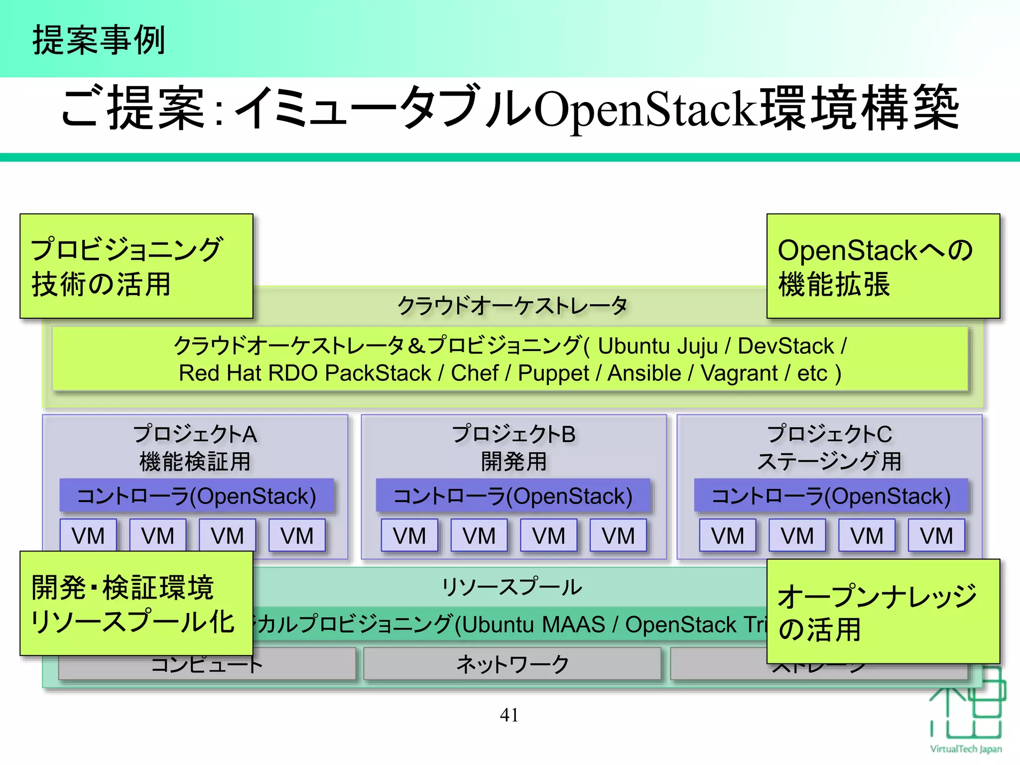 リソースプール
ご提案：イミュータブルOpenStack環境構築
41
コンピュート ネットワーク ストレージ
フィジカルプロビジョニング(Ubuntu MAAS / OpenStack TripleO)
プロジェクトA
機能検証用
プロジェクトB
開発用
クラウドオーケストレータ
プロジェクトC
ステージング用
VM VM VM VM VM VM VM VM
コントローラ(OpenStack) コントローラ(OpenStack)
VM VM VM VM
コントローラ(OpenStack)
クラウドオーケストレータ＆プロビジョニング( Ubuntu Juju / DevStack /
Red Hat RDO PackStack / Chef / Puppet / Ansible / Vagrant / etc )
プロビジョニング
技術の活用
開発・検証環境
リソースプール化
OpenStackへの
機能拡張
オープンナレッジ
の活用
提案事例
 