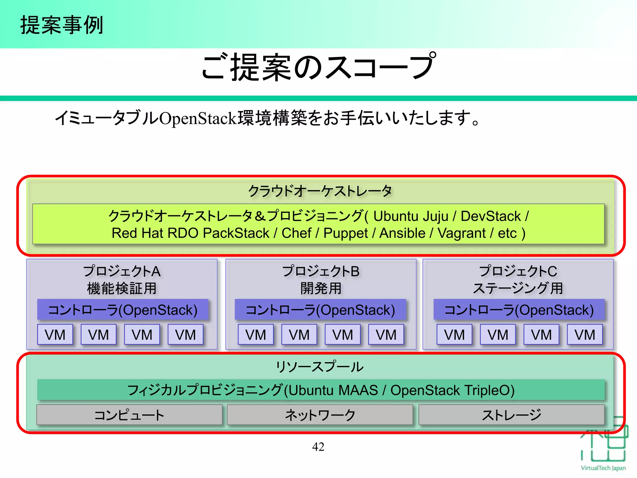 リソースプール
ご提案のスコープ
イミュータブルOpenStack環境構築をお手伝いいたします。
42
コンピュート ネットワーク ストレージ
フィジカルプロビジョニング(Ubuntu MAAS / OpenStack TripleO)
プロジェクトA
機能検証用
プロジェクトB
開発用
クラウドオーケストレータ
プロジェクトC
ステージング用
VM VM VM VM VM VM VM VM
コントローラ(OpenStack) コントローラ(OpenStack)
VM VM VM VM
コントローラ(OpenStack)
クラウドオーケストレータ＆プロビジョニング( Ubuntu Juju / DevStack /
Red Hat RDO PackStack / Chef / Puppet / Ansible / Vagrant / etc )
提案事例
 
