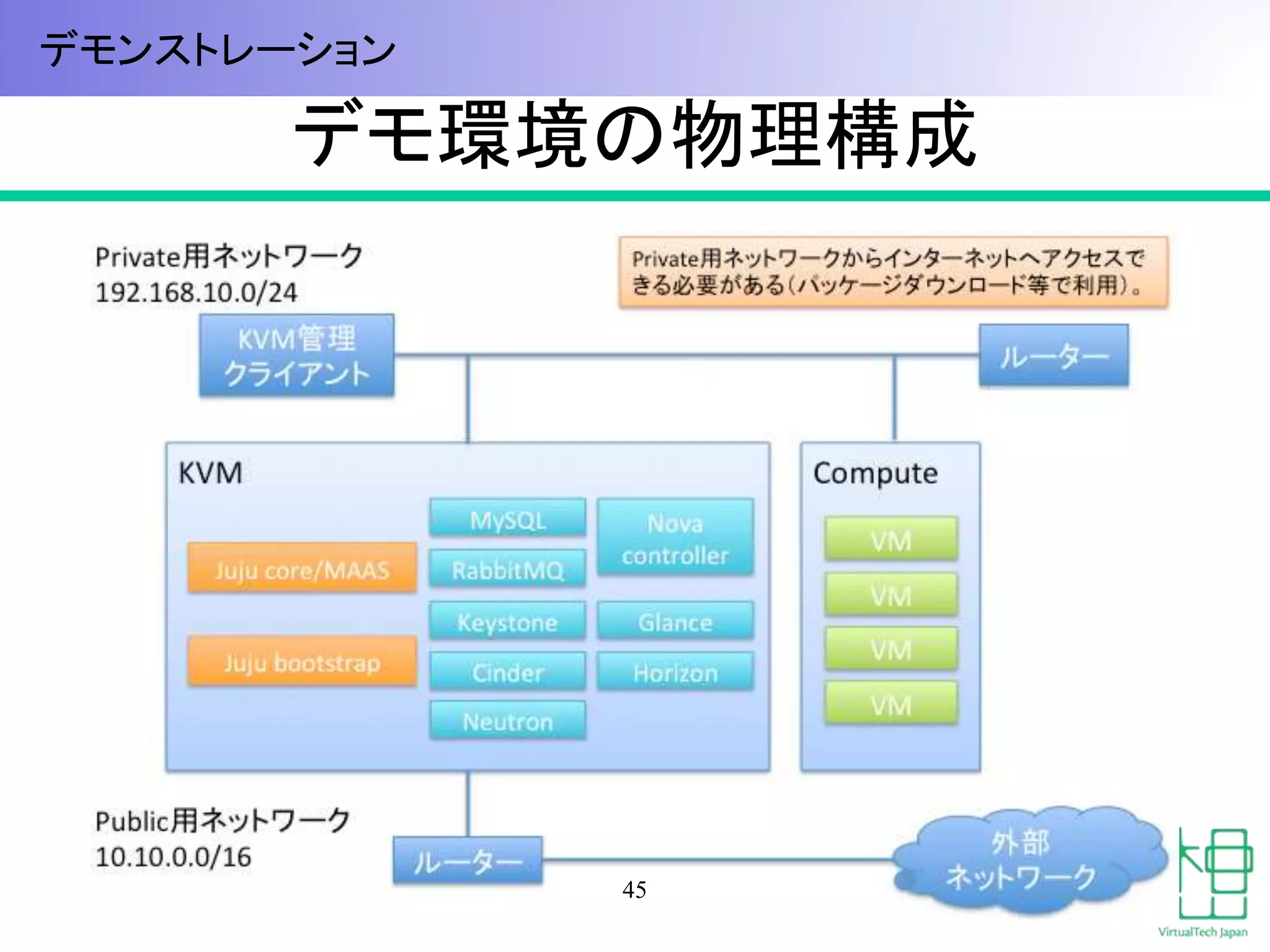 デモ環境の物理構成
45
デモンストレーション
 