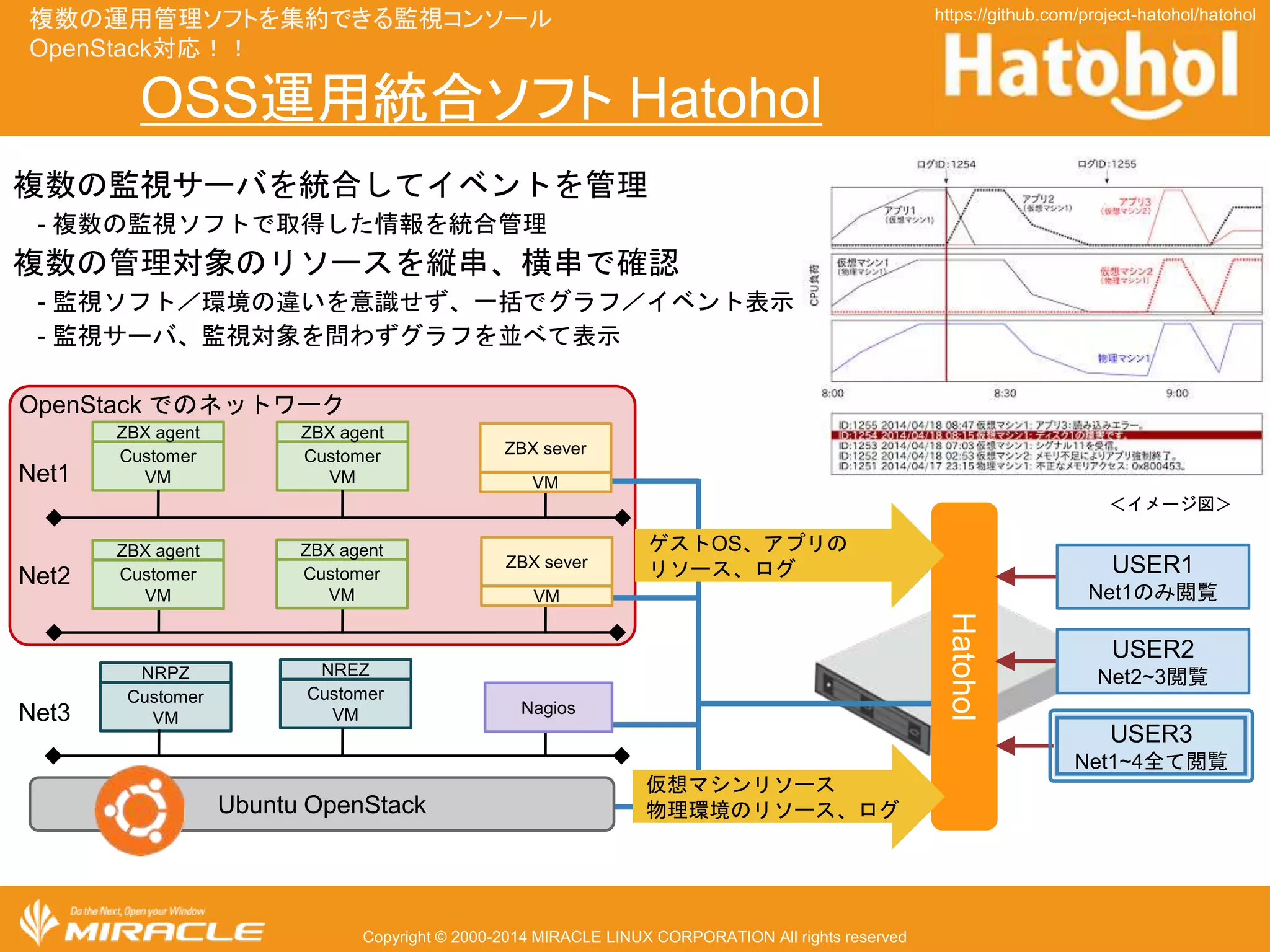 複数の運用管理ソフトを集約できる監視コンソール
OpenStack対応！！
OSS運用統合ソフト Hatohol
Copyright © 2000-2014 MIRACLE LINUX CORPORATION All rights reserved
Customer
VM
ZBX agent
Customer
VM
ZBX agent
Customer
VM
NRPZ
Customer
VM
NREZ
Net1
Net2
Net3
OpenStack でのネットワーク
Customer
VM
ZBX agent
https://github.com/project-hatohol/hatohol
複数の監視サーバを統合してイベントを管理
- 複数の監視ソフトで取得した情報を統合管理
複数の管理対象のリソースを縦串、横串で確認
- 監視ソフト／環境の違いを意識せず、一括でグラフ／イベント表示
- 監視サーバ、監視対象を問わずグラフを並べて表示
Ubuntu OpenStack
ZBX sever
VM
Nagios
ZBX sever
VM
Hatohol
ゲストOS、アプリの
リソース、ログ
仮想マシンリソース
物理環境のリソース、ログ
＜イメージ図＞
USER1
Net1のみ閲覧
USER2
Net2~3閲覧
USER3
Net1~4全て閲覧
Customer
VM
ZBX agent
 