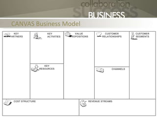 CANVAS Business Model
VALUE
PROPOSITIONS
CHANNELS
CUSTOMER
RELATIONSHIPS
CUSTOMER
SEGMENTS
REVENUE STREAMSCOST STRUCTURE
KEY
PARTNERS
KEY
RESOURCES
KEY
ACTIVITIES
 
