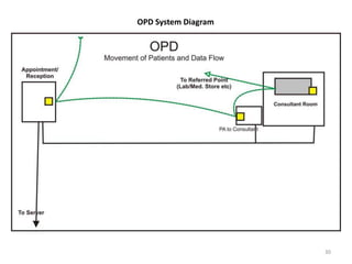 OPD System Diagram
30
 