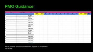 PMO Guidance
PMs can sometimes drawn heavily into the project. They forget the documentation.
PMO can help.
 