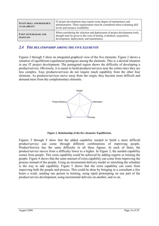 IT project development may require some degree of maintenance and
STAFF SKILL AND RESOURCE
                              administration. These requirements must be considered when evaluating skill
AVAILABILITY
                              levels and resource availability
                              When considering the selection and deployment of project development tools,
COST TO PURCHASE AND
                              thought must be given to the costs of testing, evaluation, acquisition,
MAINTAIN
                              development, deployment, and maintenance.


2.4 THE RELATIONSHIP AMONG THE FIVE ELEMENTS

Figures 2 through 5 show an integrated graphical view of the five elements. Figure 2 shows a
situation of equilibrium (equilateral pentagon) among the elements. This is a desired situation
in any IT project development. The pentagonal region shows the difficulty of developing a
product/service. Obviously, it is easier to build products/services near the centre since they are
less complex. Easy products/services do not require much capability from the other four
elements. As products/services move away from the origin, they become more difficult and
demand more from the complementary elements.


                                                     People




                           Product/Service                        Information




                                             Tools            Process




                       Figure 2. Relationship of the five elements: Equilibrium.

Figures 3 through 5 show that the added capability needed to build a more difficult
product/service can come through different combinations of improving people.
Product/Service has the same difficulty in all three figures. In each of them, the
product/service moves from a difficulty lower to a higher. In Figure 3, the needed capability
comes from people. This extra capability could be achieved by adding experts or training the
people. Figure 4 shows that the same amount of extra capability can come from improving the
process instead of the people. Using an incremental delivery model or stretching the schedule
is the way to add capability. Figure 5 shows that the extra capability can come from
improving both the people and process. This could be done by bringing in a consultant a few
hours a week, sending one person to training, using rapid prototyping on one part of the
product/service development, using incremental delivery on another, and so on.




August 2004                                                                                 Page 16 of 39
 